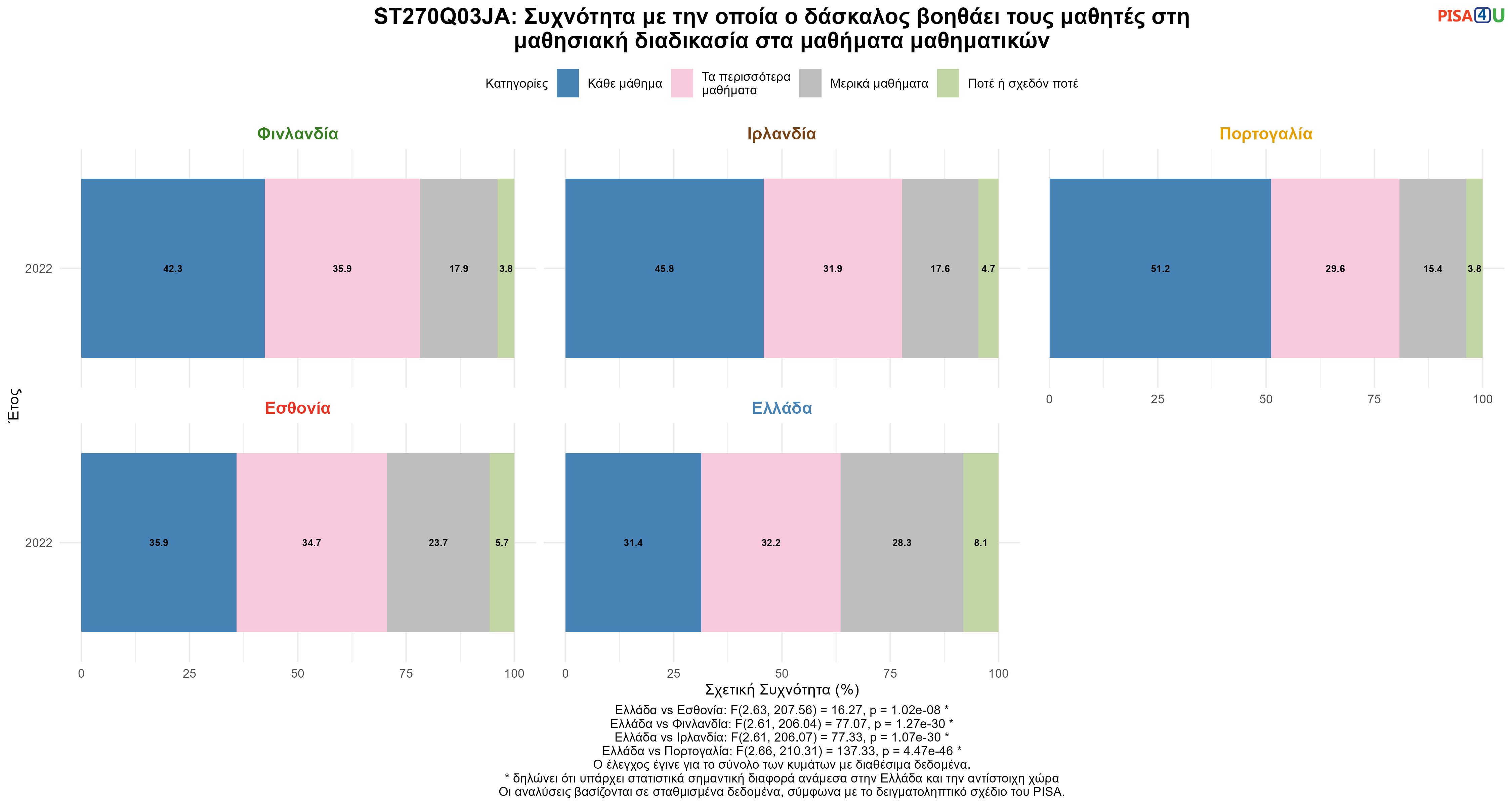 ST270Q03JA: Συχνότητα με την οποία ο δάσκαλος βοηθάει τους μαθητές στη μαθησιακή διαδικασία στα μαθήματα μαθηματικών Ελλάδα VS Εσθονία, Φινλανδία, Ιρλανδία, Πορτογαλία
