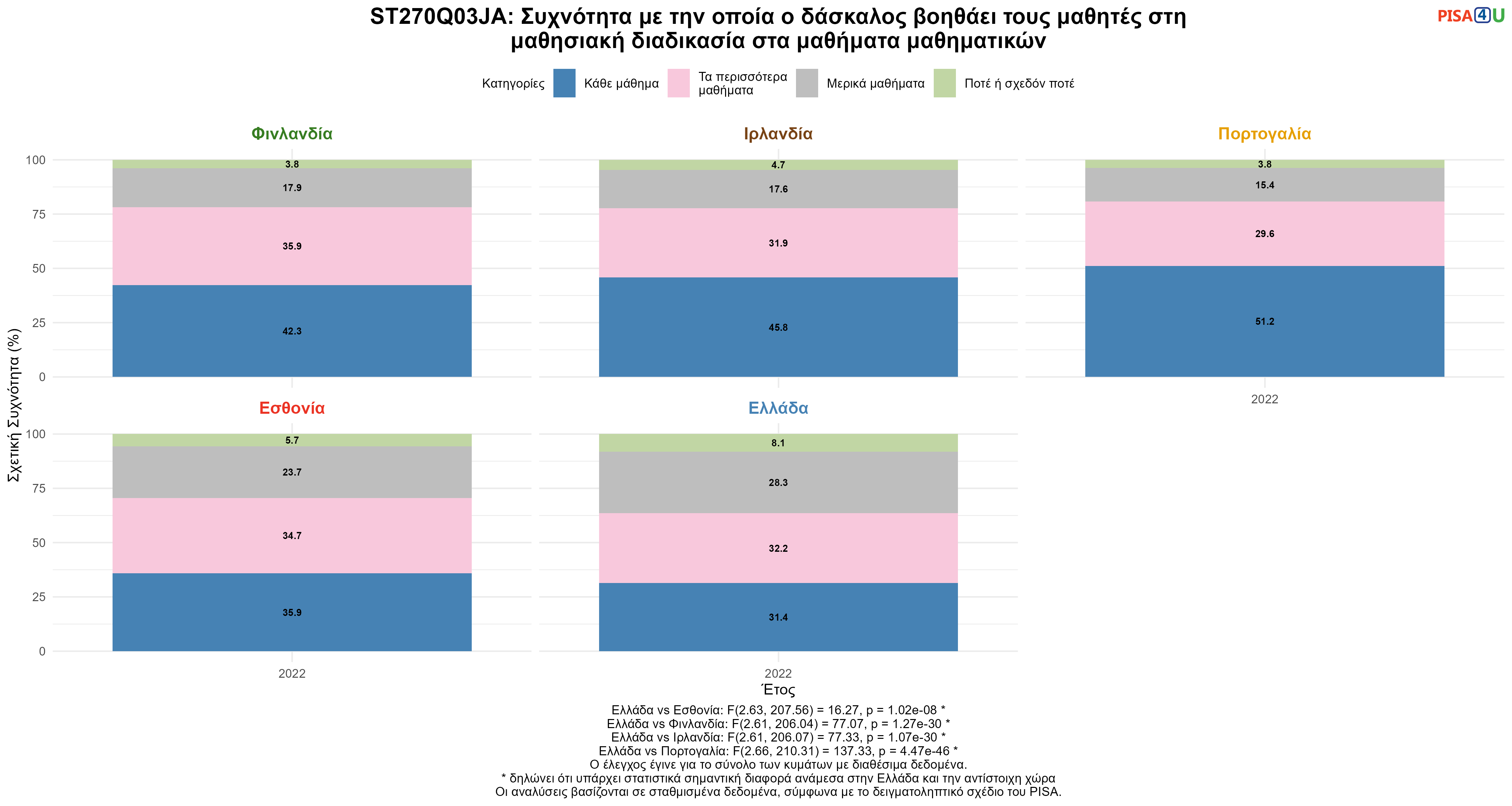 ST270Q03JA: Συχνότητα με την οποία ο δάσκαλος βοηθάει τους μαθητές στη μαθησιακή διαδικασία στα μαθήματα μαθηματικών Ελλάδα VS Εσθονία, Φινλανδία, Ιρλανδία, Πορτογαλία