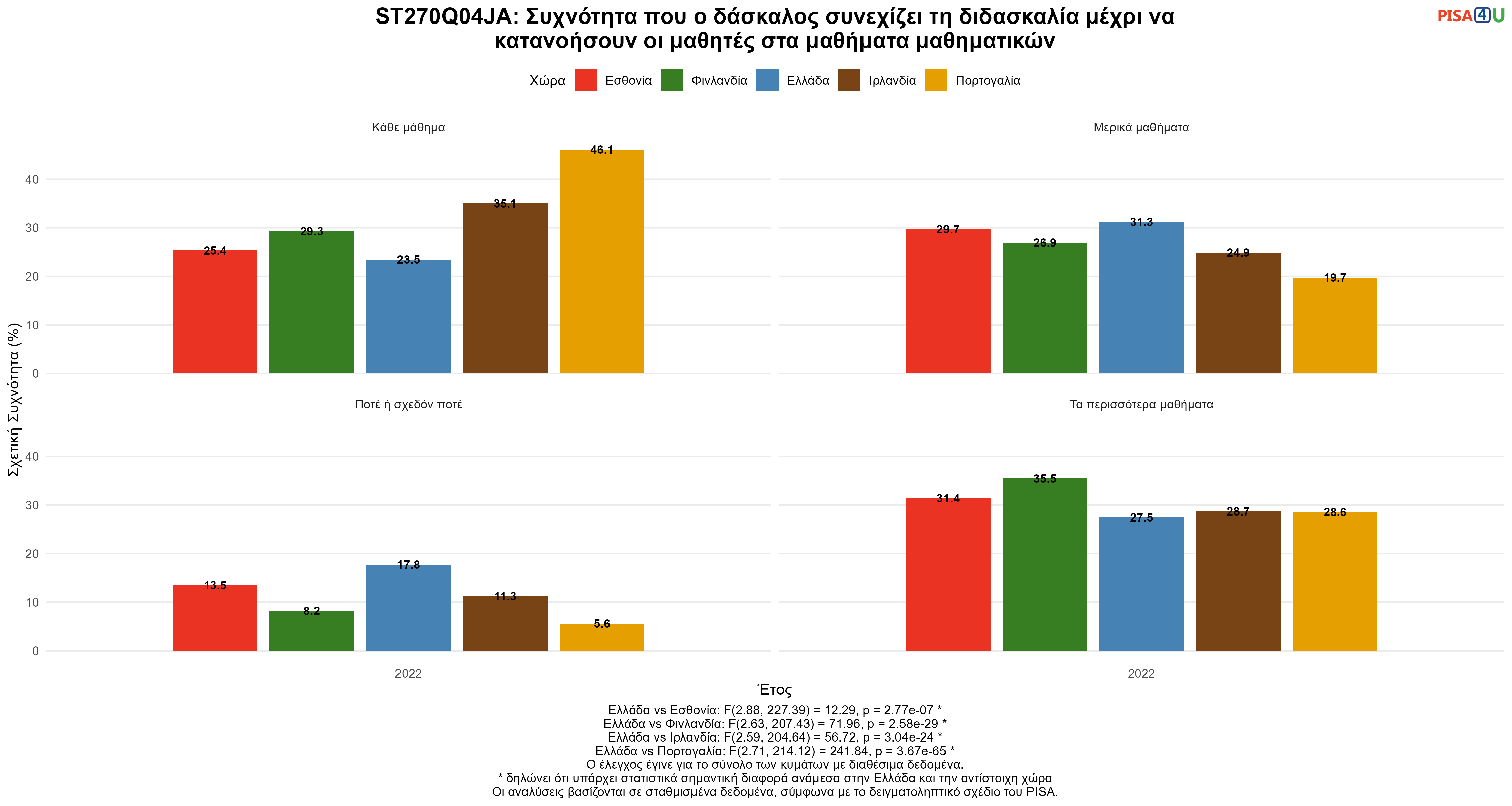 ST270Q04JA: Συχνότητα που ο δάσκαλος συνεχίζει τη διδασκαλία μέχρι να κατανοήσουν οι μαθητές στα μαθήματα μαθηματικών Ελλάδα VS Εσθονία, Φινλανδία, Ιρλανδία, Πορτογαλία