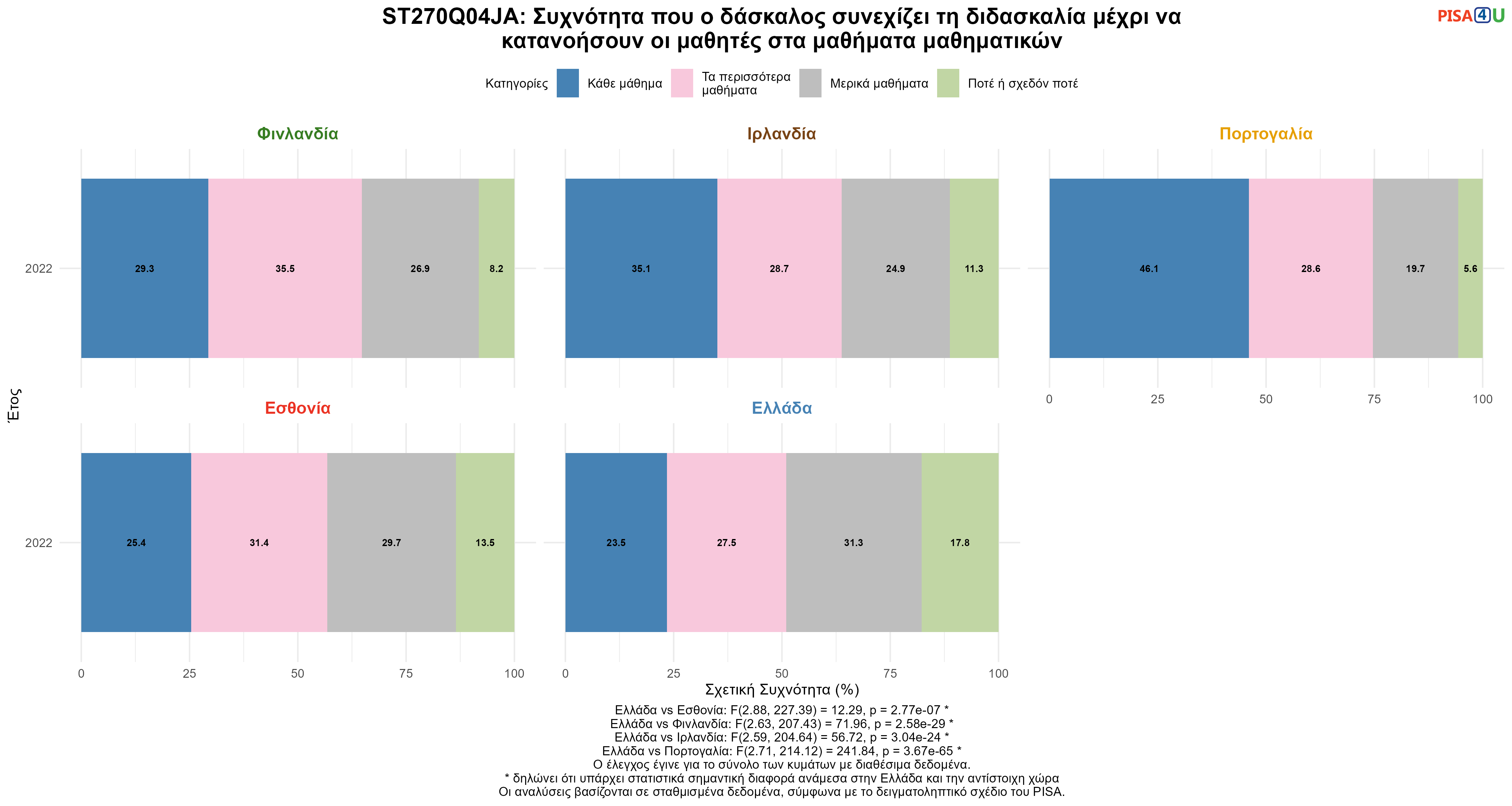 ST270Q04JA: Συχνότητα που ο δάσκαλος συνεχίζει τη διδασκαλία μέχρι να κατανοήσουν οι μαθητές στα μαθήματα μαθηματικών Ελλάδα VS Εσθονία, Φινλανδία, Ιρλανδία, Πορτογαλία