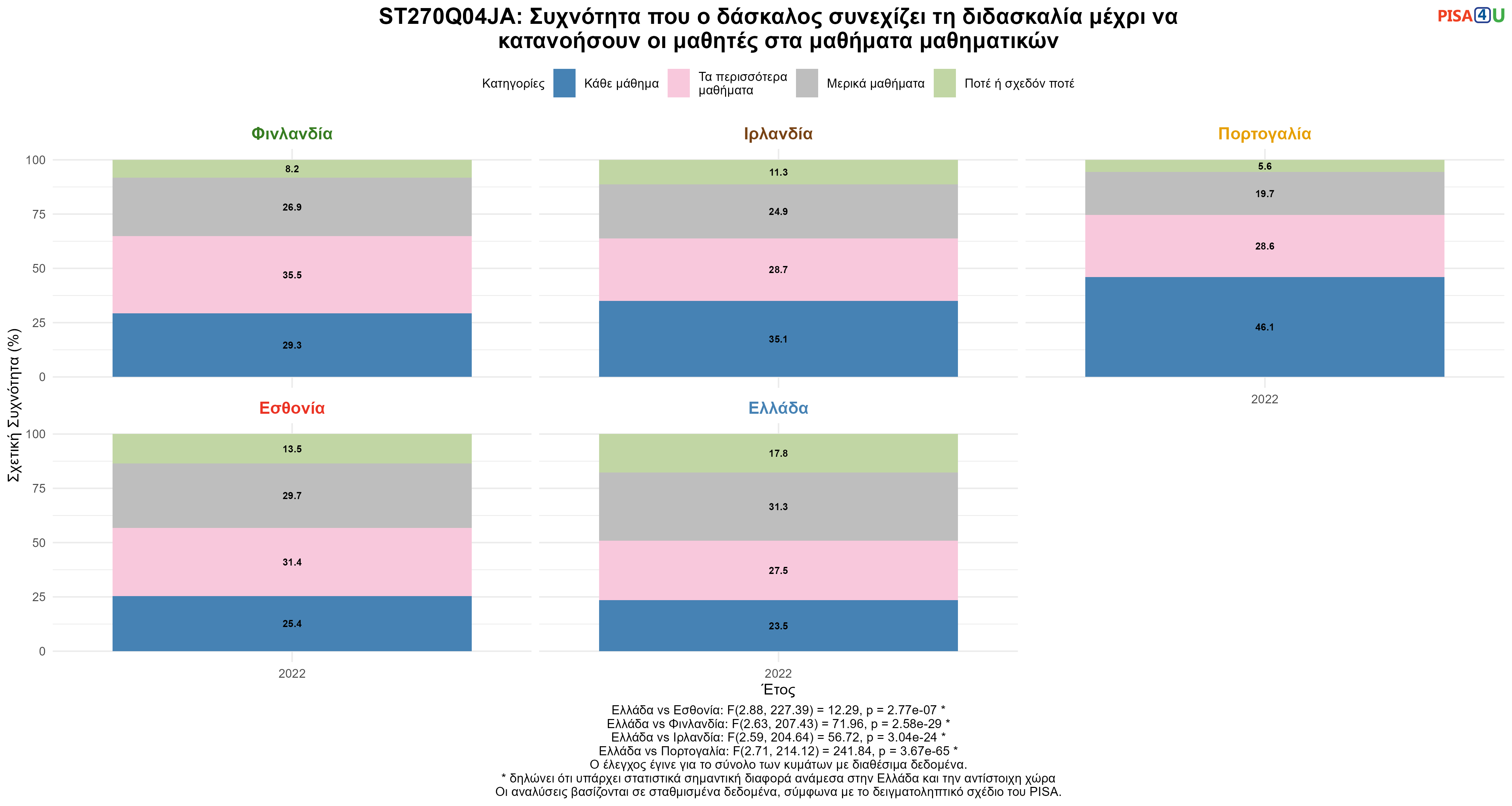 ST270Q04JA: Συχνότητα που ο δάσκαλος συνεχίζει τη διδασκαλία μέχρι να κατανοήσουν οι μαθητές στα μαθήματα μαθηματικών Ελλάδα VS Εσθονία, Φινλανδία, Ιρλανδία, Πορτογαλία
