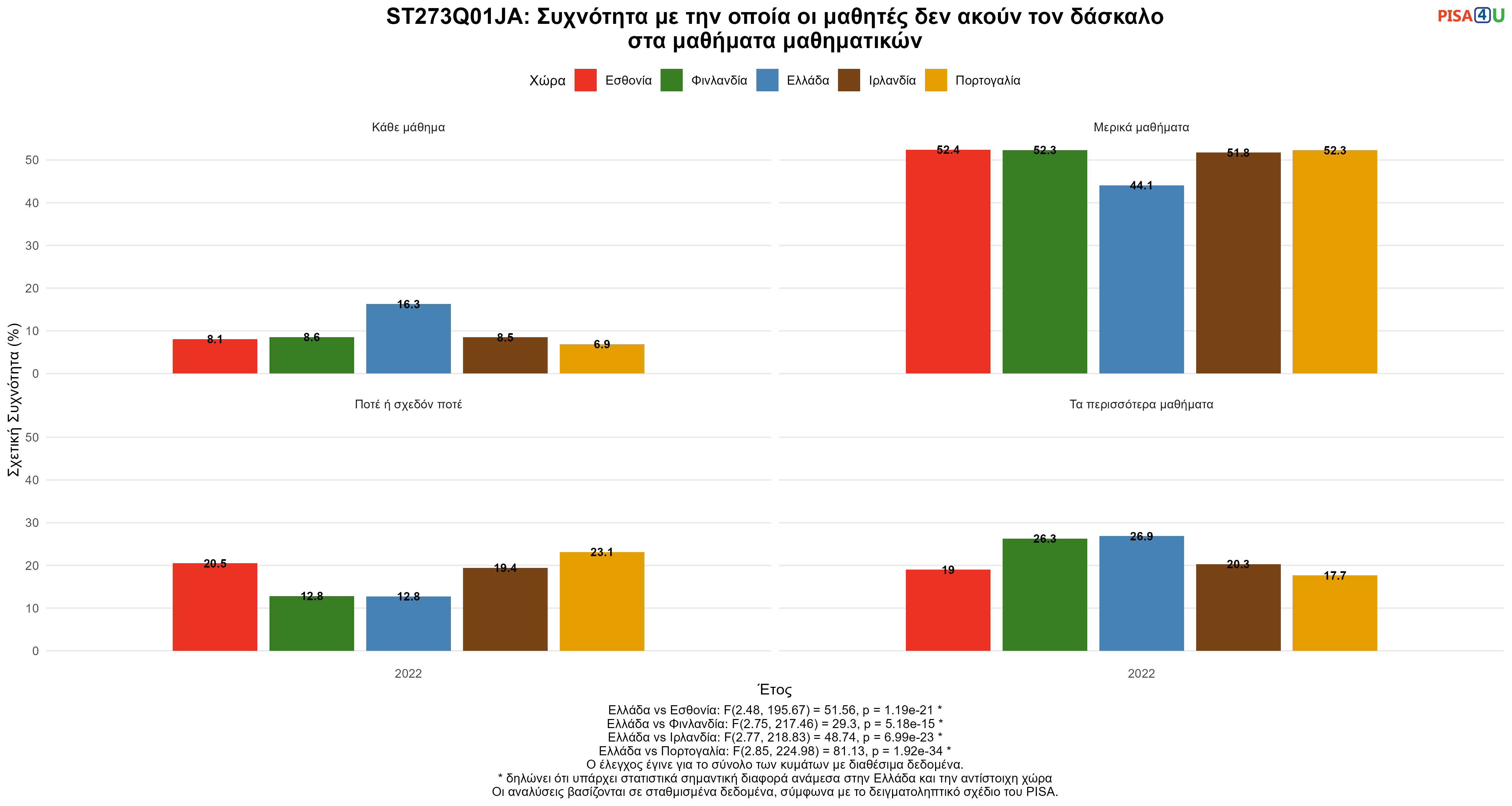 ST273Q01JA: Συχνότητα με την οποία οι μαθητές δεν ακούν τον δάσκαλο στα μαθήματα μαθηματικών Ελλάδα VS Εσθονία, Φινλανδία, Ιρλανδία, Πορτογαλία