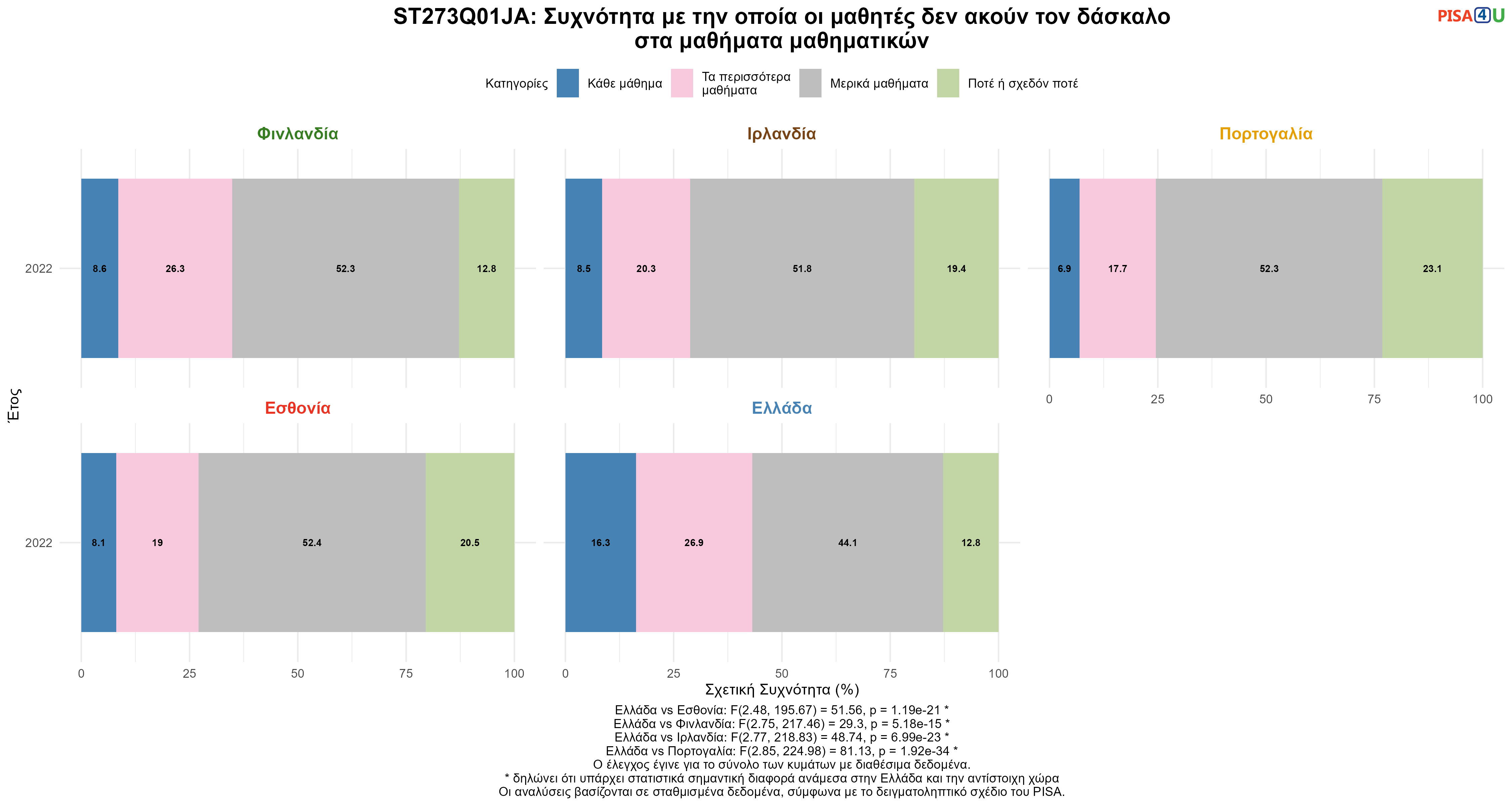 ST273Q01JA: Συχνότητα με την οποία οι μαθητές δεν ακούν τον δάσκαλο στα μαθήματα μαθηματικών Ελλάδα VS Εσθονία, Φινλανδία, Ιρλανδία, Πορτογαλία
