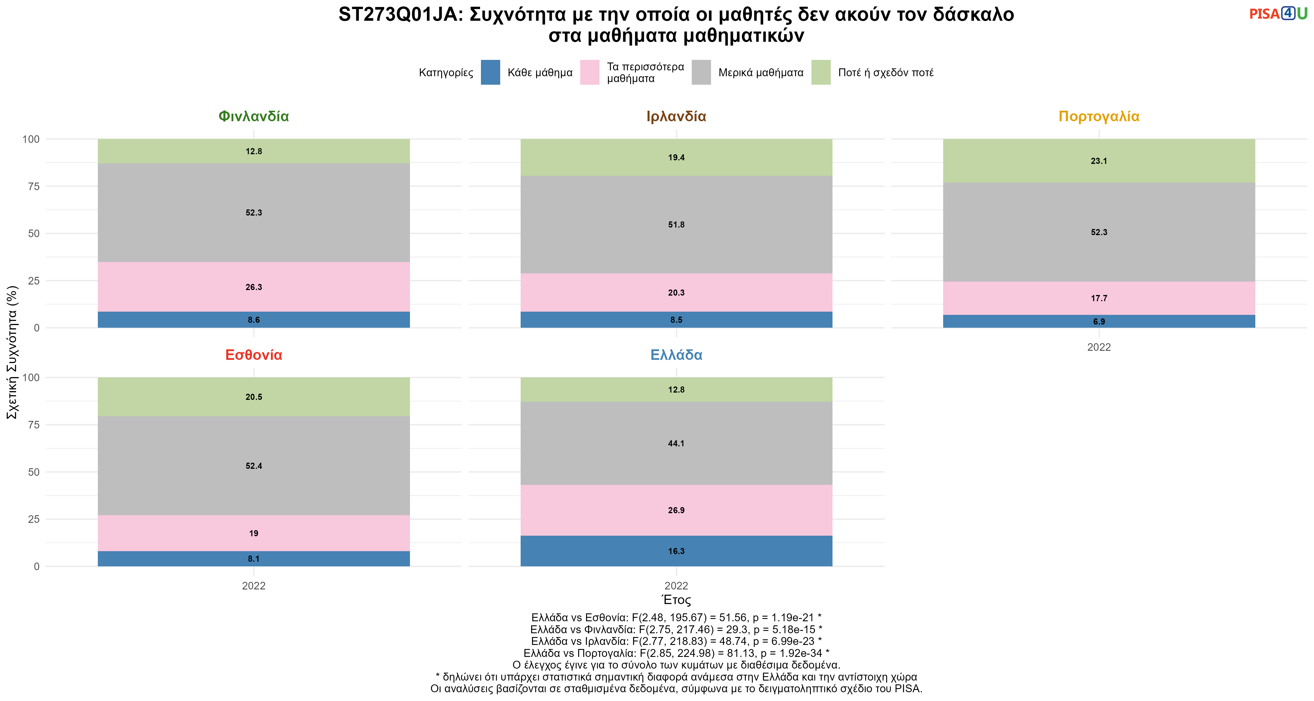 ST273Q01JA: Συχνότητα με την οποία οι μαθητές δεν ακούν τον δάσκαλο στα μαθήματα μαθηματικών Ελλάδα VS Εσθονία, Φινλανδία, Ιρλανδία, Πορτογαλία