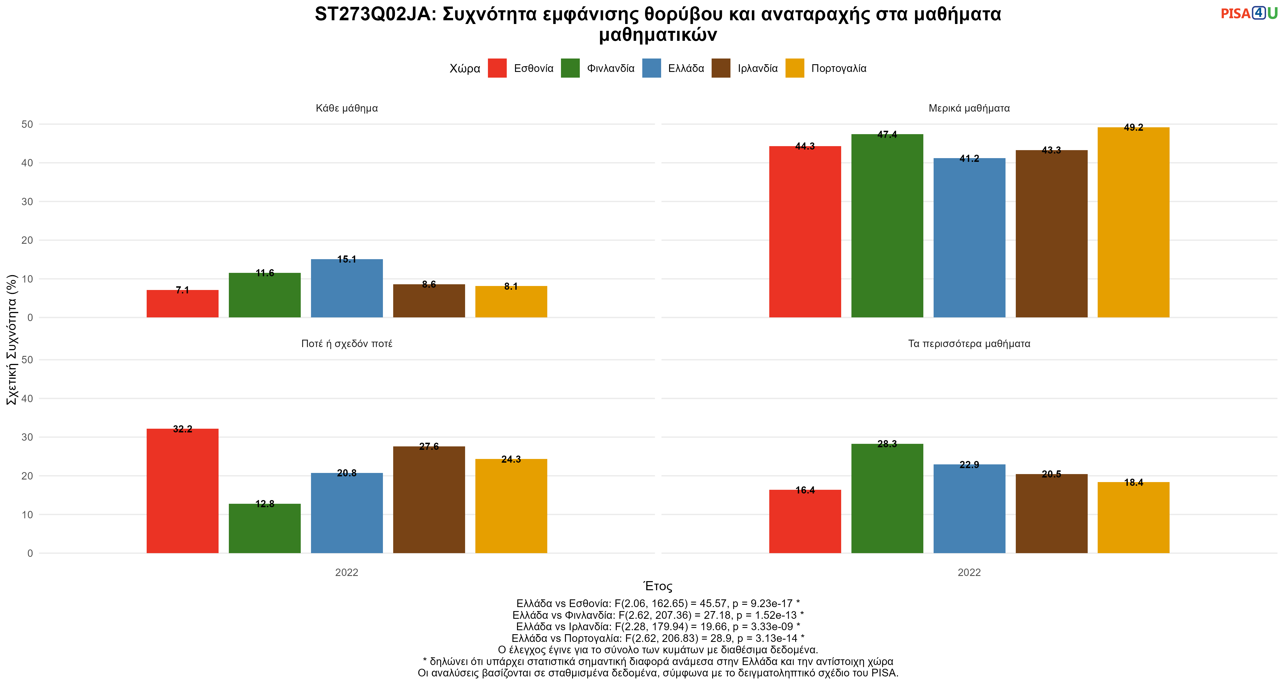 ST273Q02JA: Συχνότητα εμφάνισης θορύβου και αναταραχής στα μαθήματα μαθηματικών Ελλάδα VS Εσθονία, Φινλανδία, Ιρλανδία, Πορτογαλία
