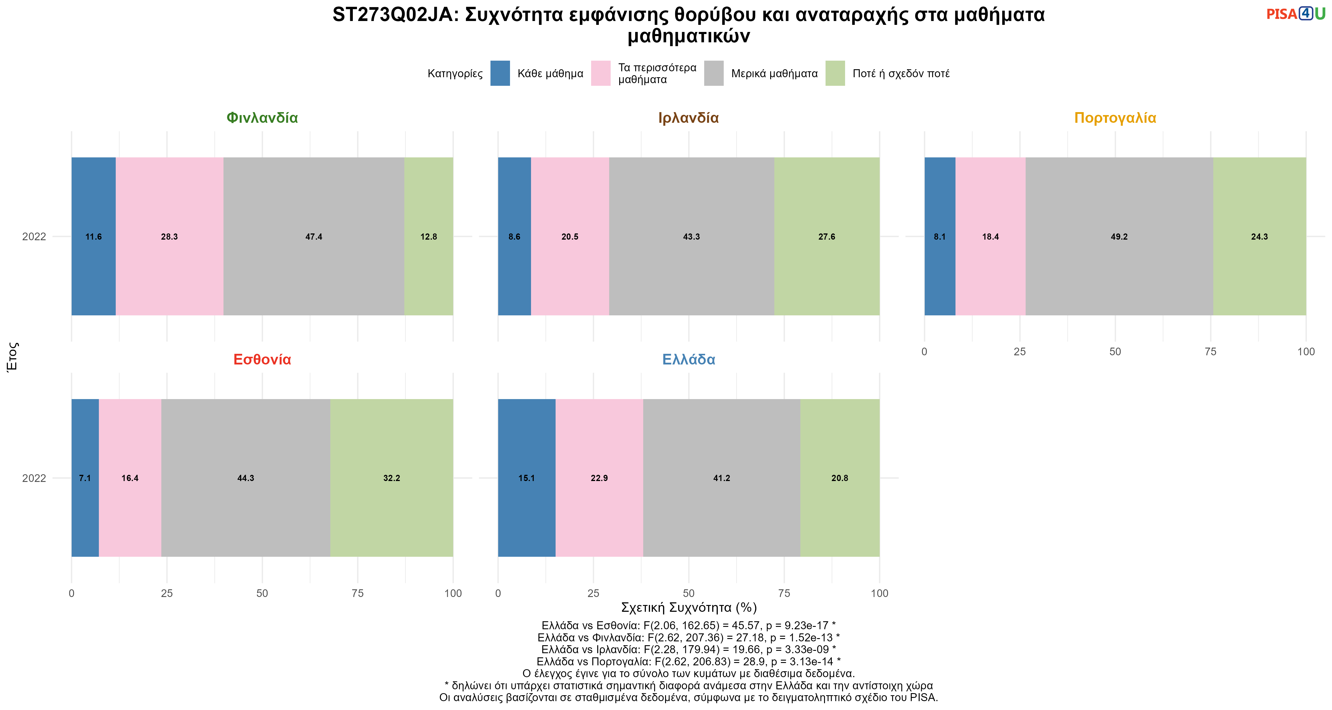 ST273Q02JA: Συχνότητα εμφάνισης θορύβου και αναταραχής στα μαθήματα μαθηματικών Ελλάδα VS Εσθονία, Φινλανδία, Ιρλανδία, Πορτογαλία