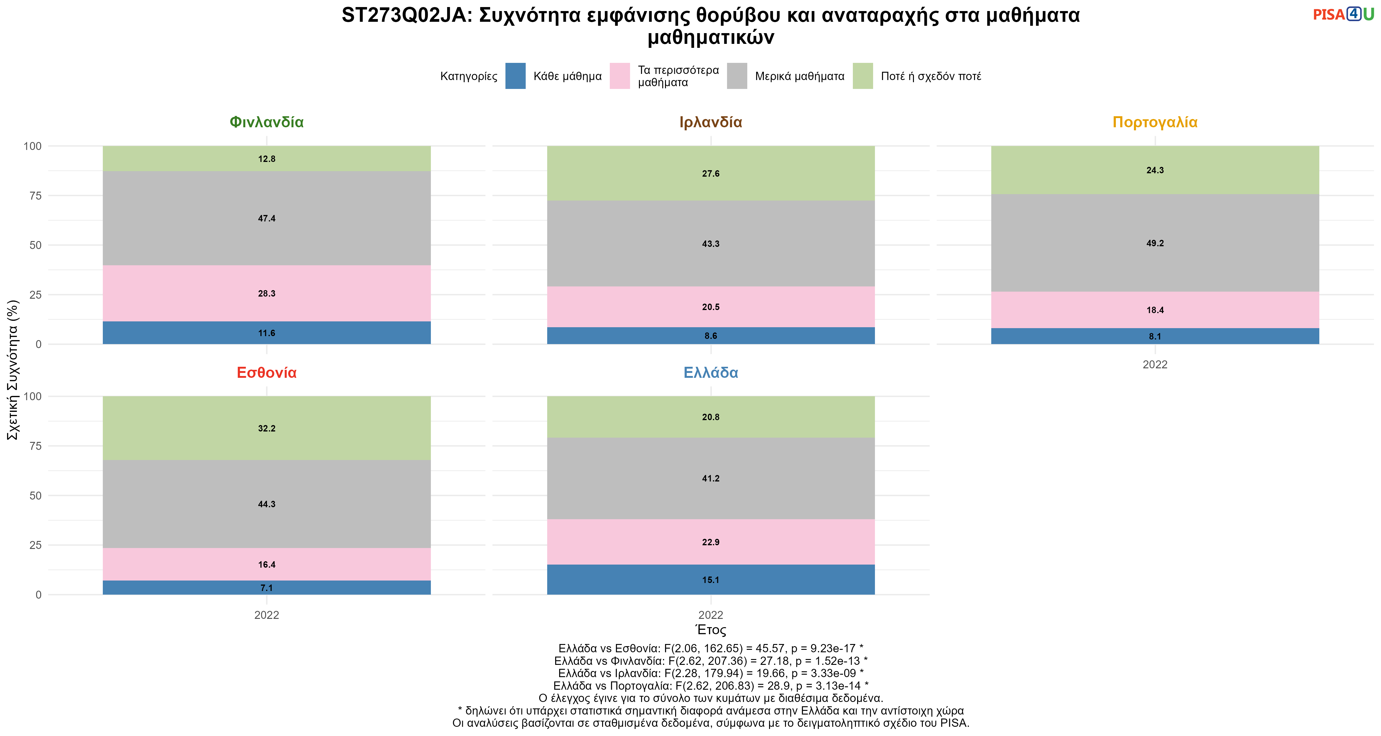 ST273Q02JA: Συχνότητα εμφάνισης θορύβου και αναταραχής στα μαθήματα μαθηματικών Ελλάδα VS Εσθονία, Φινλανδία, Ιρλανδία, Πορτογαλία