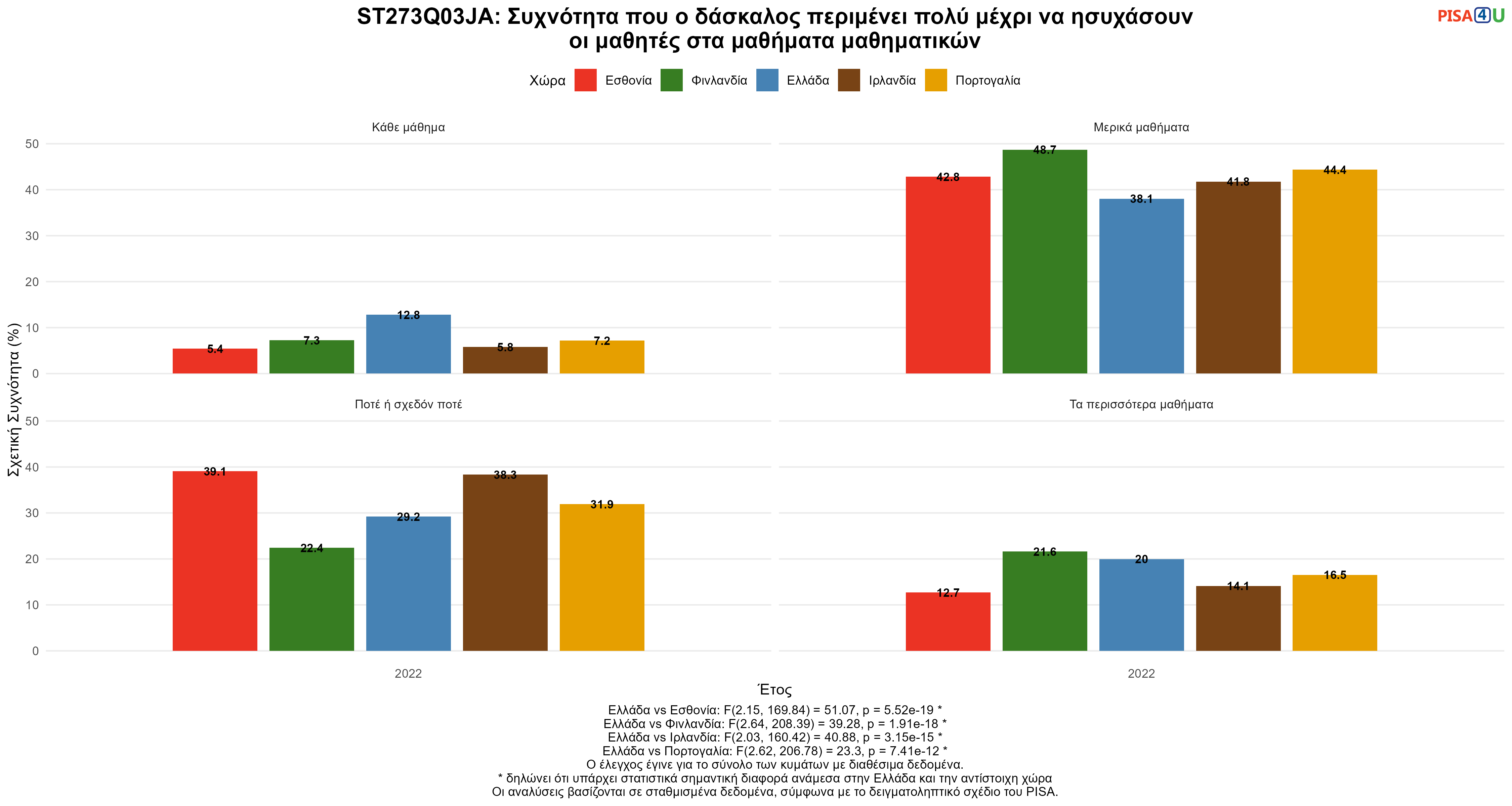 ST273Q03JA: Συχνότητα που ο δάσκαλος περιμένει πολύ μέχρι να ησυχάσουν οι μαθητές στα μαθήματα μαθηματικών Ελλάδα VS Εσθονία, Φινλανδία, Ιρλανδία, Πορτογαλία