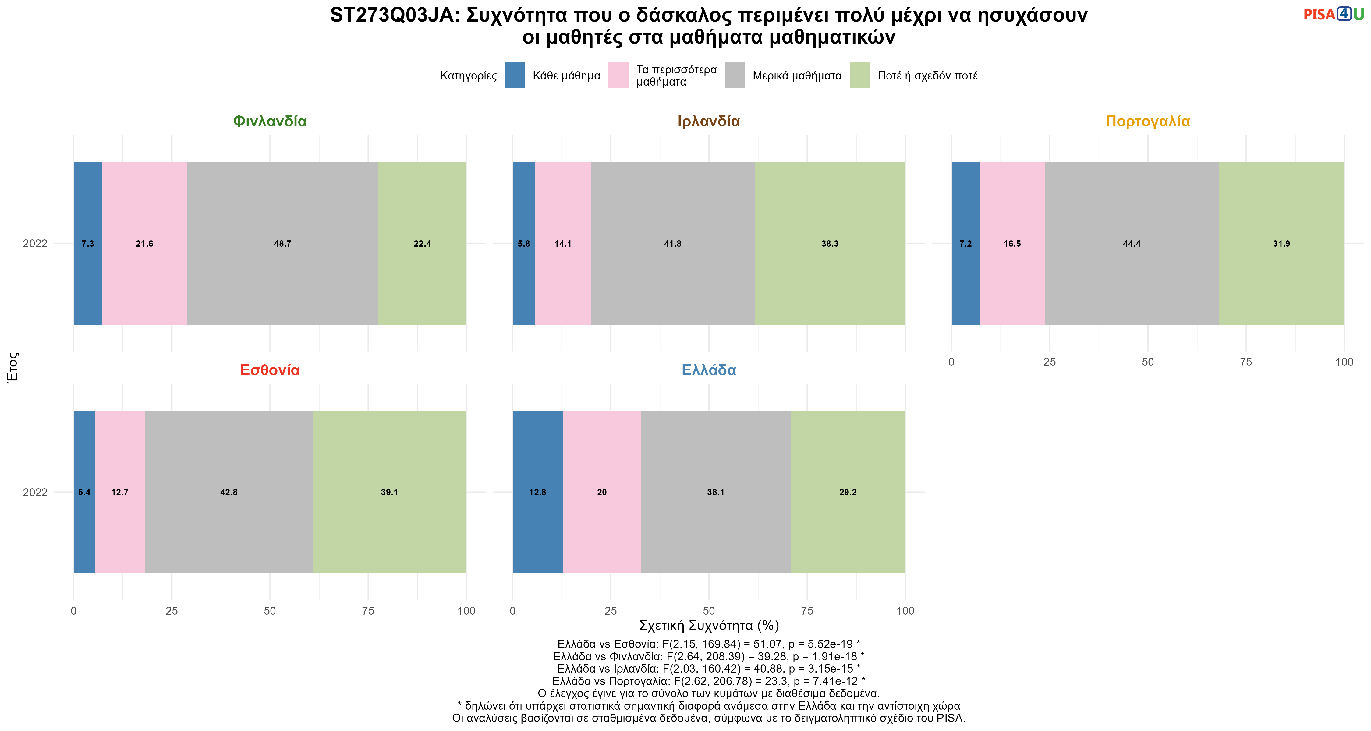 ST273Q03JA: Συχνότητα που ο δάσκαλος περιμένει πολύ μέχρι να ησυχάσουν οι μαθητές στα μαθήματα μαθηματικών Ελλάδα VS Εσθονία, Φινλανδία, Ιρλανδία, Πορτογαλία