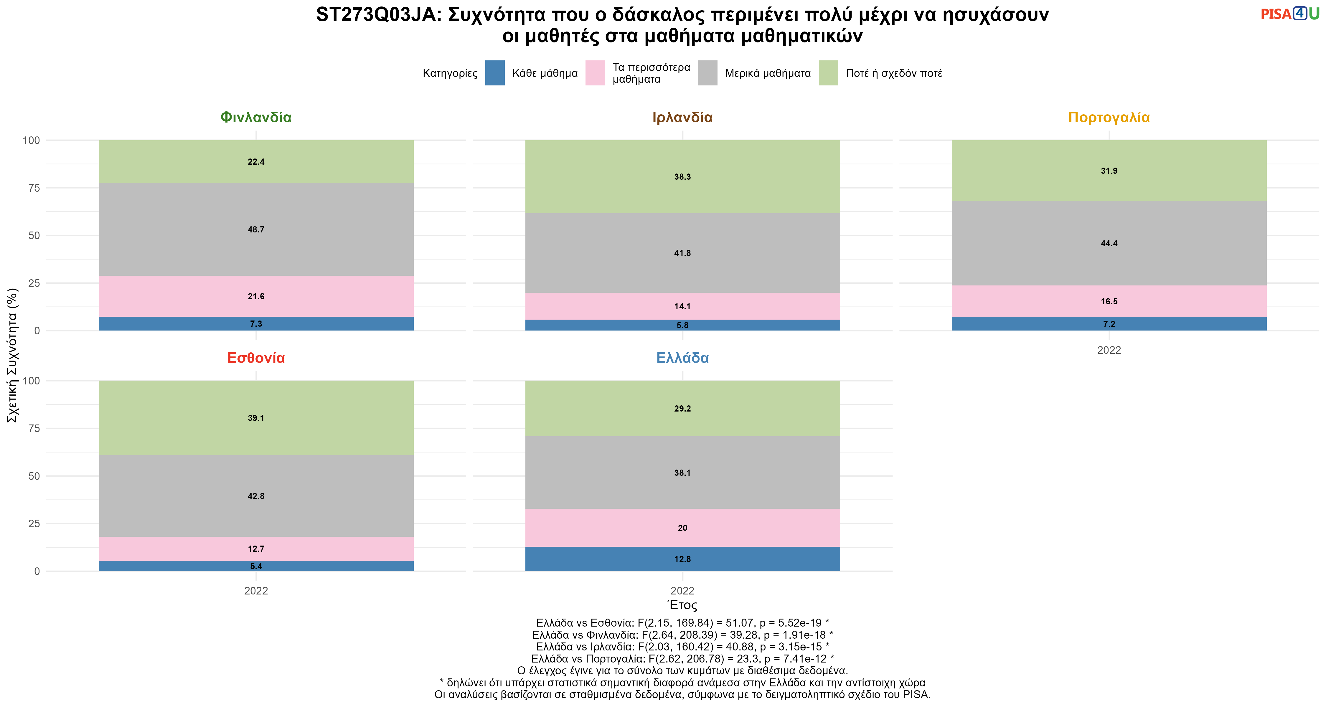 ST273Q03JA: Συχνότητα που ο δάσκαλος περιμένει πολύ μέχρι να ησυχάσουν οι μαθητές στα μαθήματα μαθηματικών Ελλάδα VS Εσθονία, Φινλανδία, Ιρλανδία, Πορτογαλία