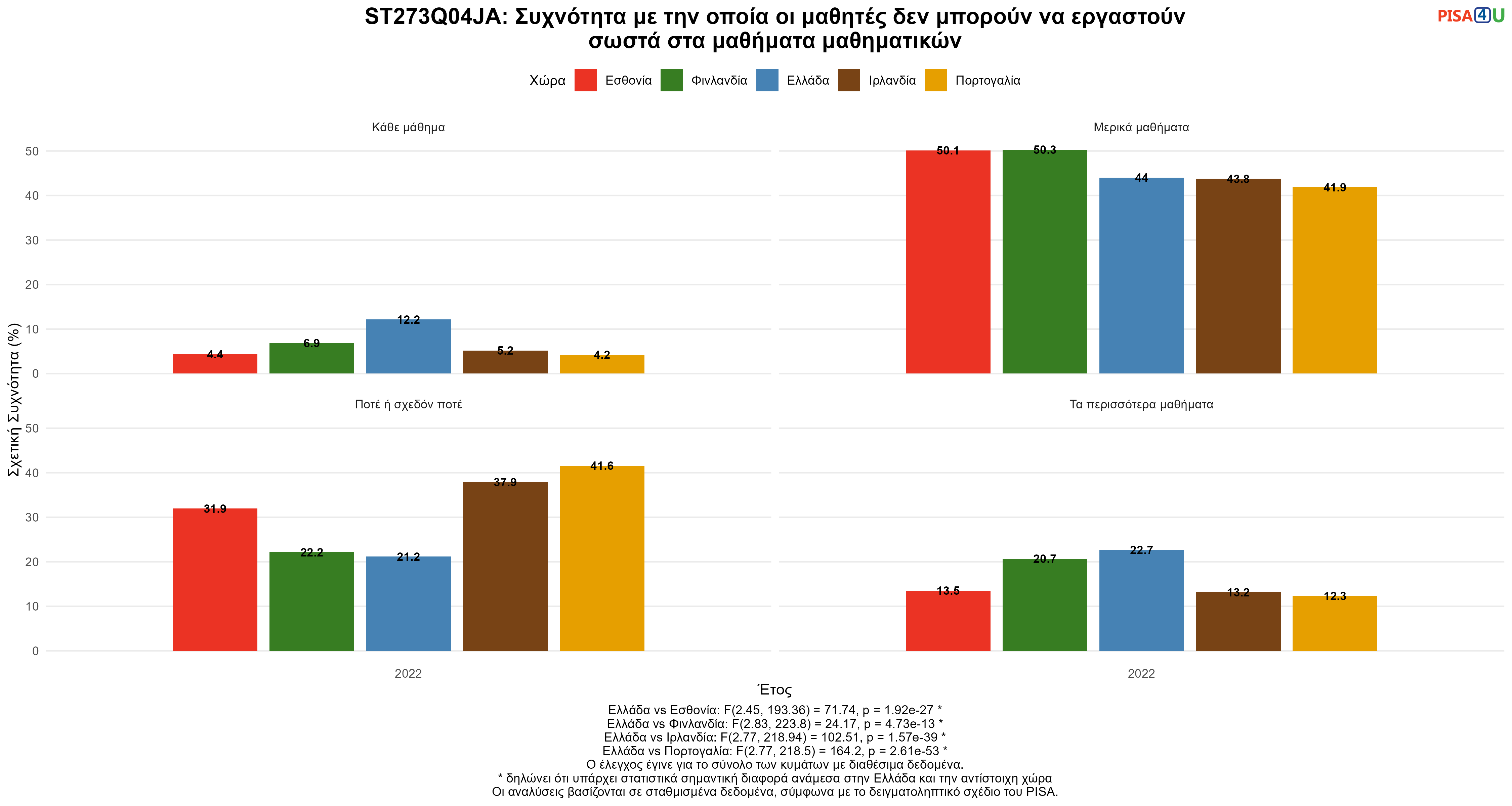 ST273Q04JA: Συχνότητα με την οποία οι μαθητές δεν μπορούν να εργαστούν σωστά στα μαθήματα μαθηματικών Ελλάδα VS Εσθονία, Φινλανδία, Ιρλανδία, Πορτογαλία