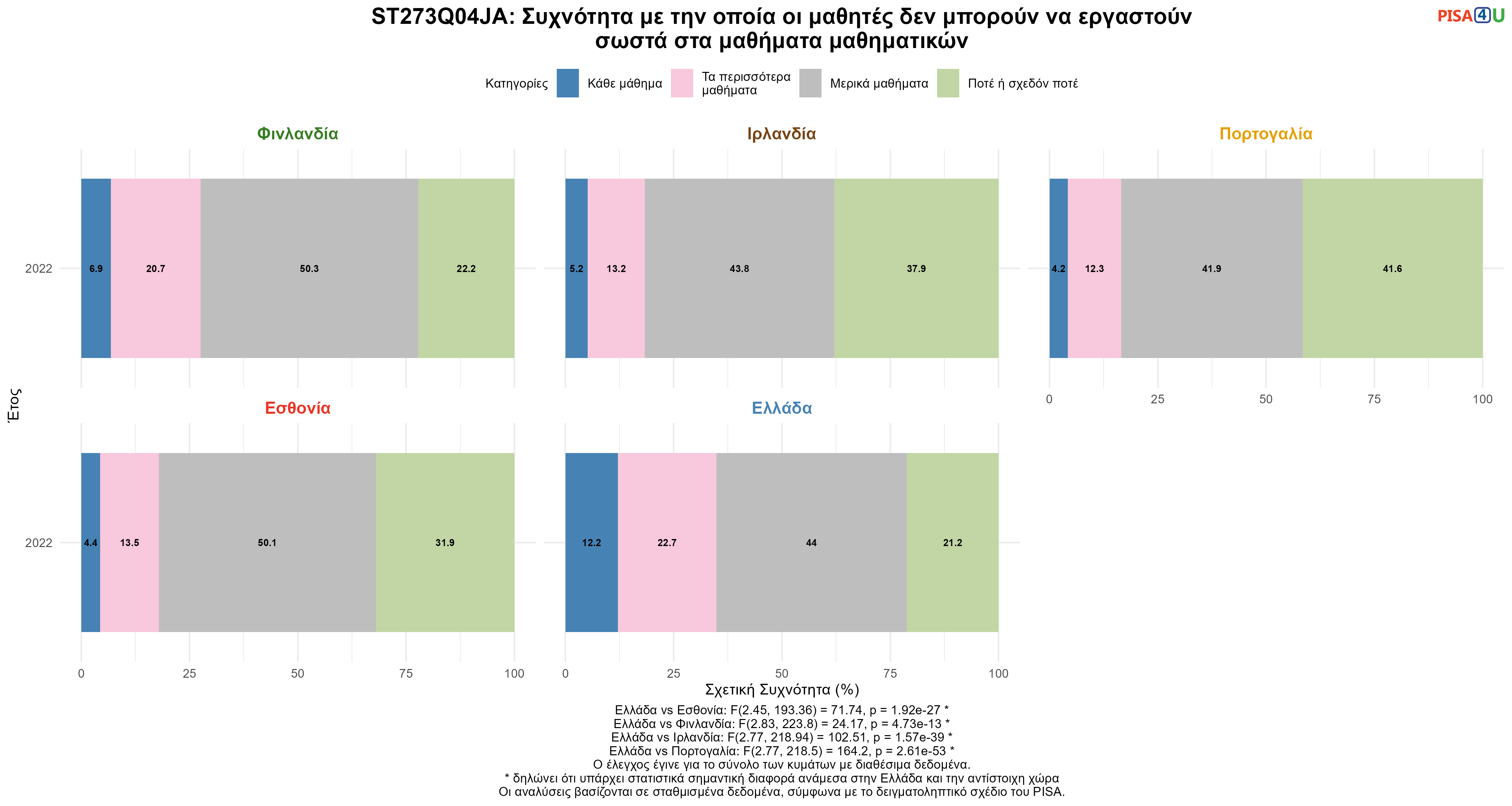ST273Q04JA: Συχνότητα με την οποία οι μαθητές δεν μπορούν να εργαστούν σωστά στα μαθήματα μαθηματικών Ελλάδα VS Εσθονία, Φινλανδία, Ιρλανδία, Πορτογαλία