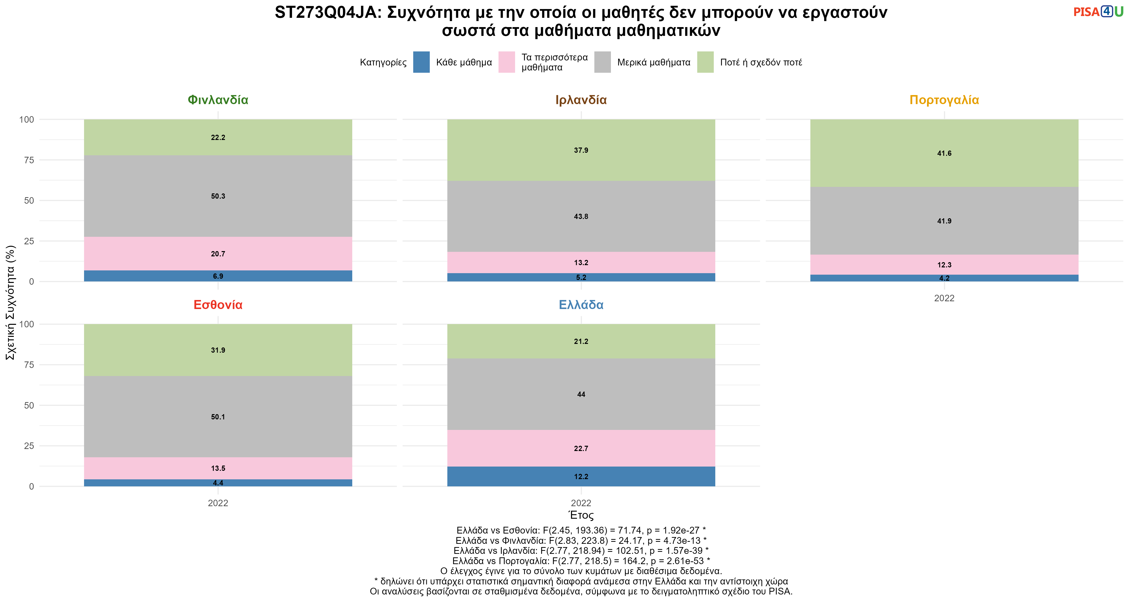 ST273Q04JA: Συχνότητα με την οποία οι μαθητές δεν μπορούν να εργαστούν σωστά στα μαθήματα μαθηματικών Ελλάδα VS Εσθονία, Φινλανδία, Ιρλανδία, Πορτογαλία