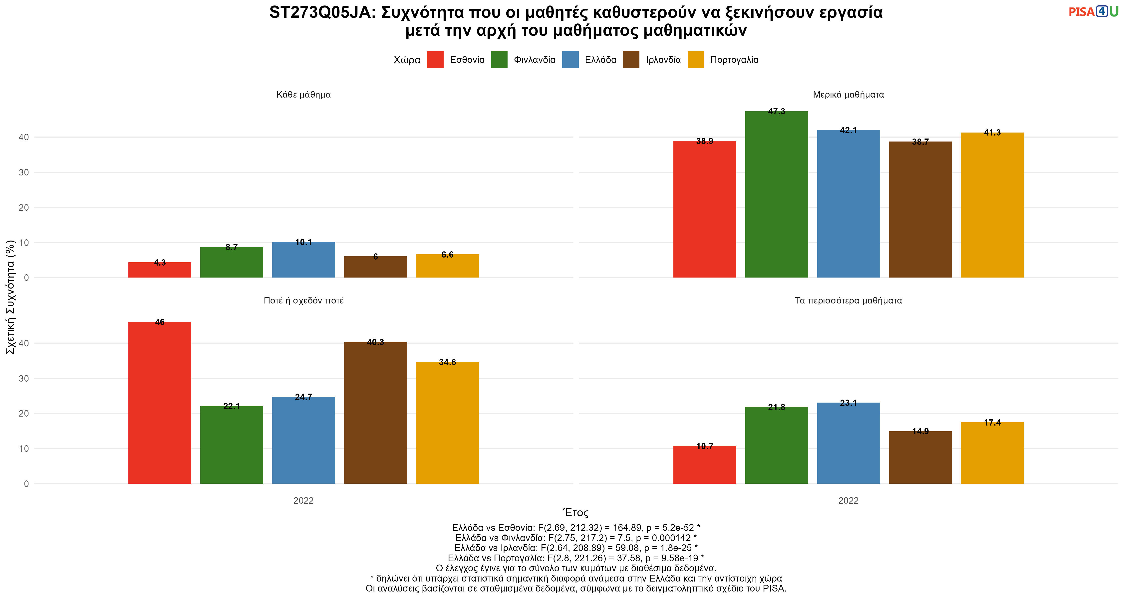 ST273Q05JA: Συχνότητα που οι μαθητές καθυστερούν να ξεκινήσουν εργασία μετά την αρχή του μαθήματος μαθηματικών Ελλάδα VS Εσθονία, Φινλανδία, Ιρλανδία, Πορτογαλία