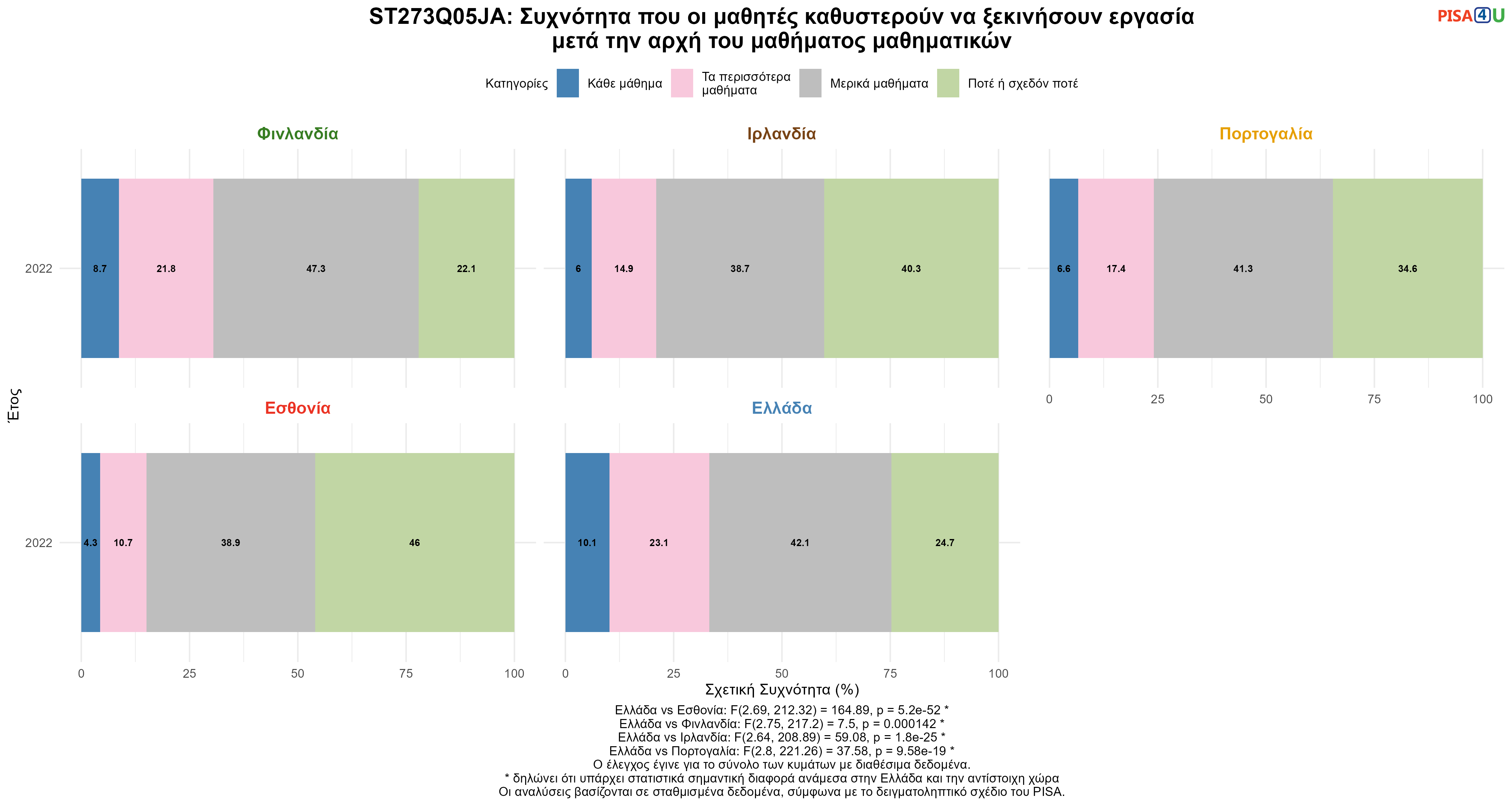 ST273Q05JA: Συχνότητα που οι μαθητές καθυστερούν να ξεκινήσουν εργασία μετά την αρχή του μαθήματος μαθηματικών Ελλάδα VS Εσθονία, Φινλανδία, Ιρλανδία, Πορτογαλία