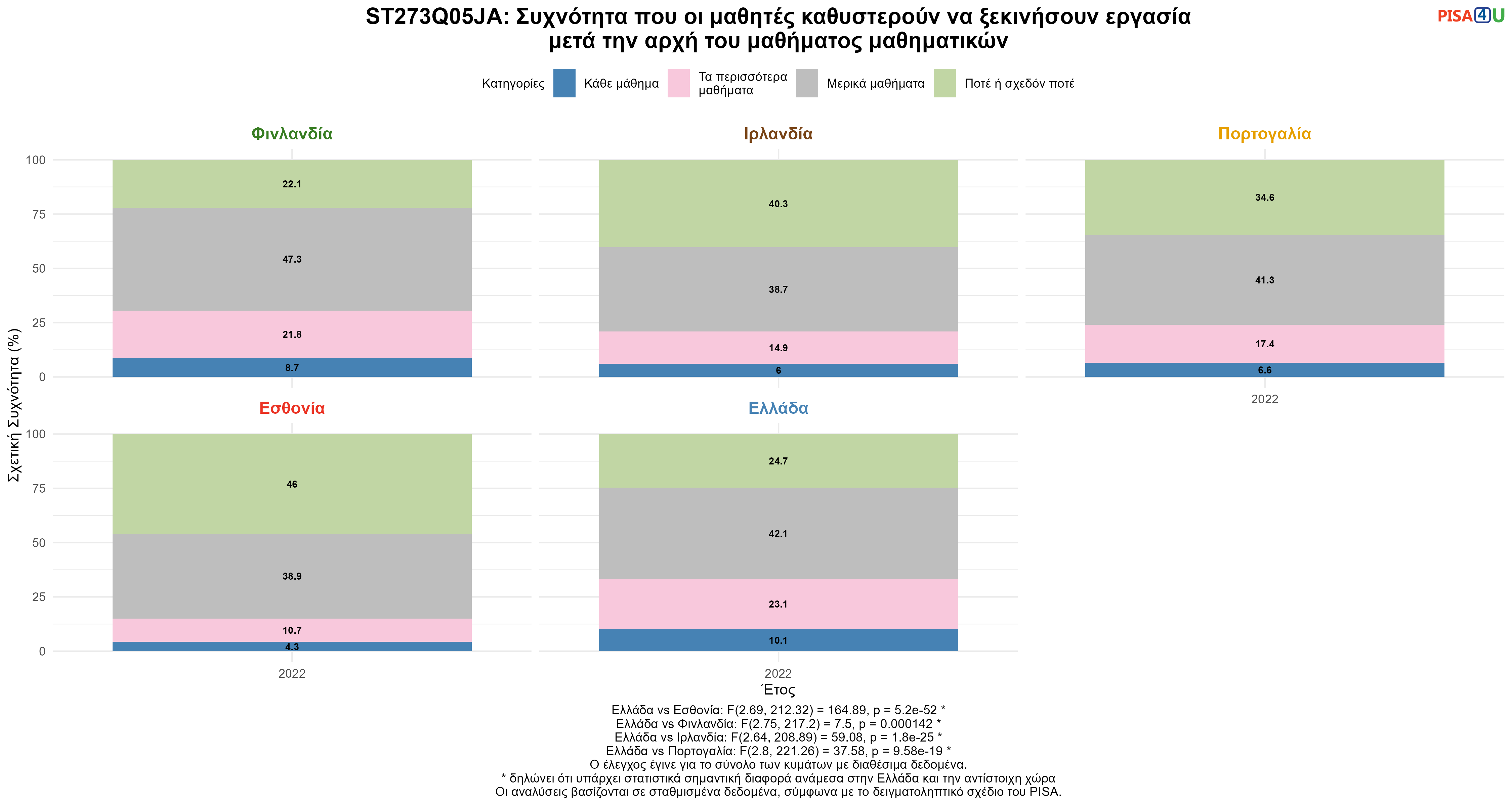 ST273Q05JA: Συχνότητα που οι μαθητές καθυστερούν να ξεκινήσουν εργασία μετά την αρχή του μαθήματος μαθηματικών Ελλάδα VS Εσθονία, Φινλανδία, Ιρλανδία, Πορτογαλία