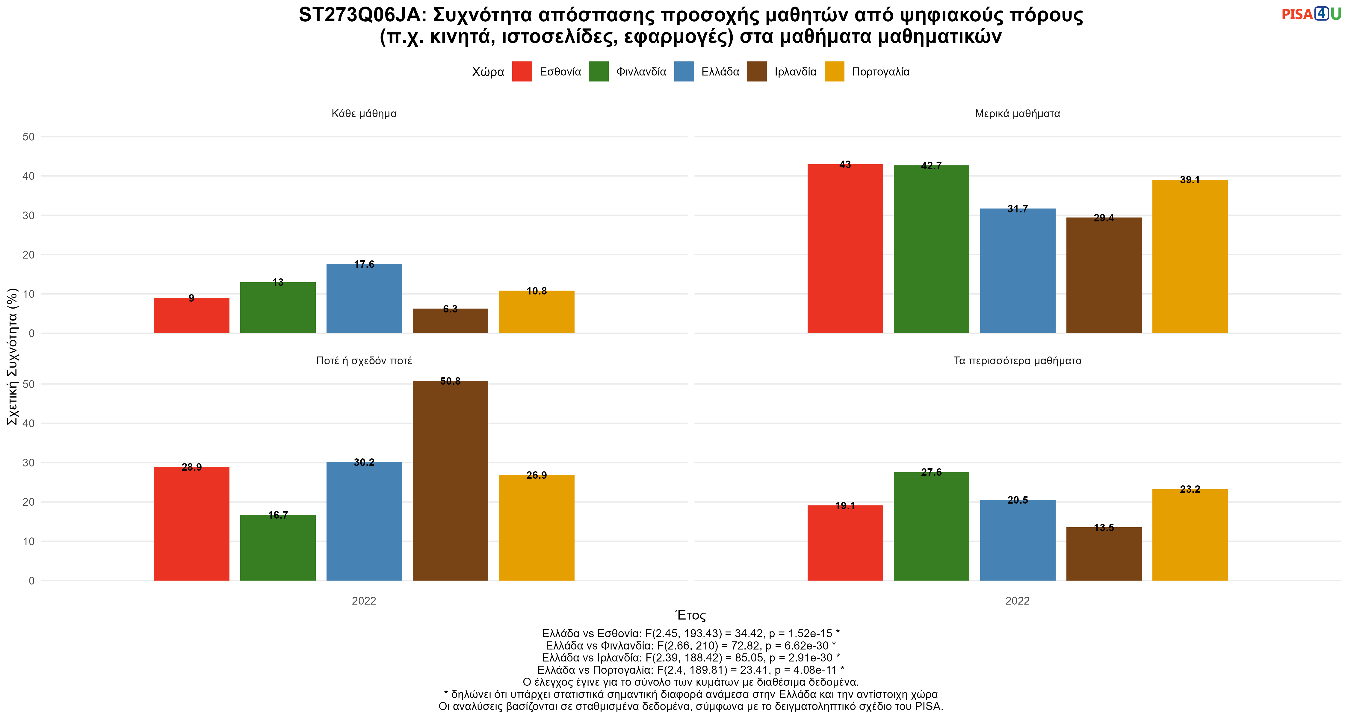 ST273Q06JA: Συχνότητα απόσπασης προσοχής μαθητών από ψηφιακούς πόρους (π.χ. κινητά, ιστοσελίδες, εφαρμογές) στα μαθήματα μαθηματικών Ελλάδα VS Εσθονία, Φινλανδία, Ιρλανδία, Πορτογαλία