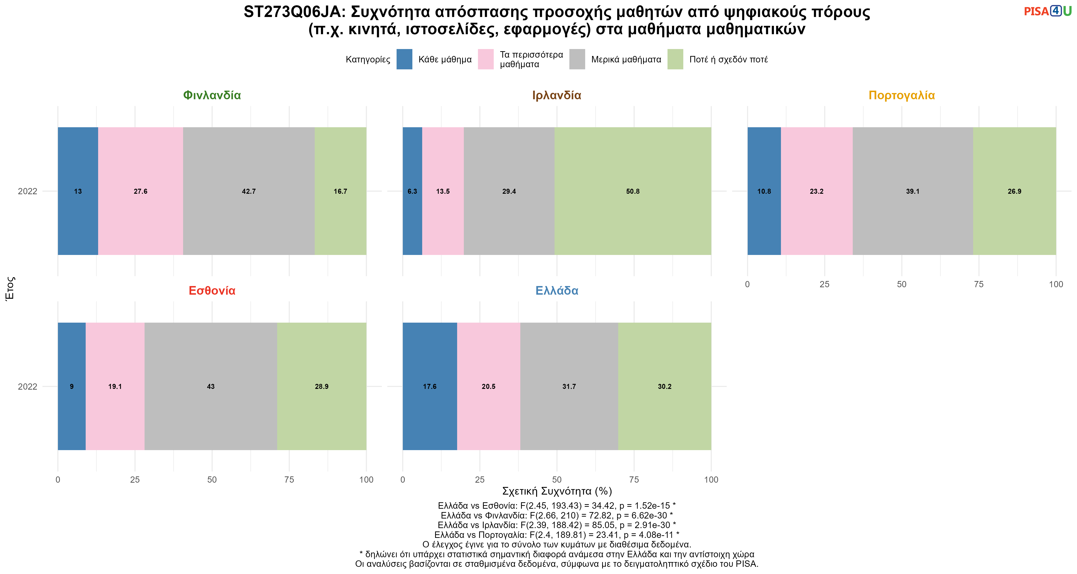 ST273Q06JA: Συχνότητα απόσπασης προσοχής μαθητών από ψηφιακούς πόρους (π.χ. κινητά, ιστοσελίδες, εφαρμογές) στα μαθήματα μαθηματικών Ελλάδα VS Εσθονία, Φινλανδία, Ιρλανδία, Πορτογαλία