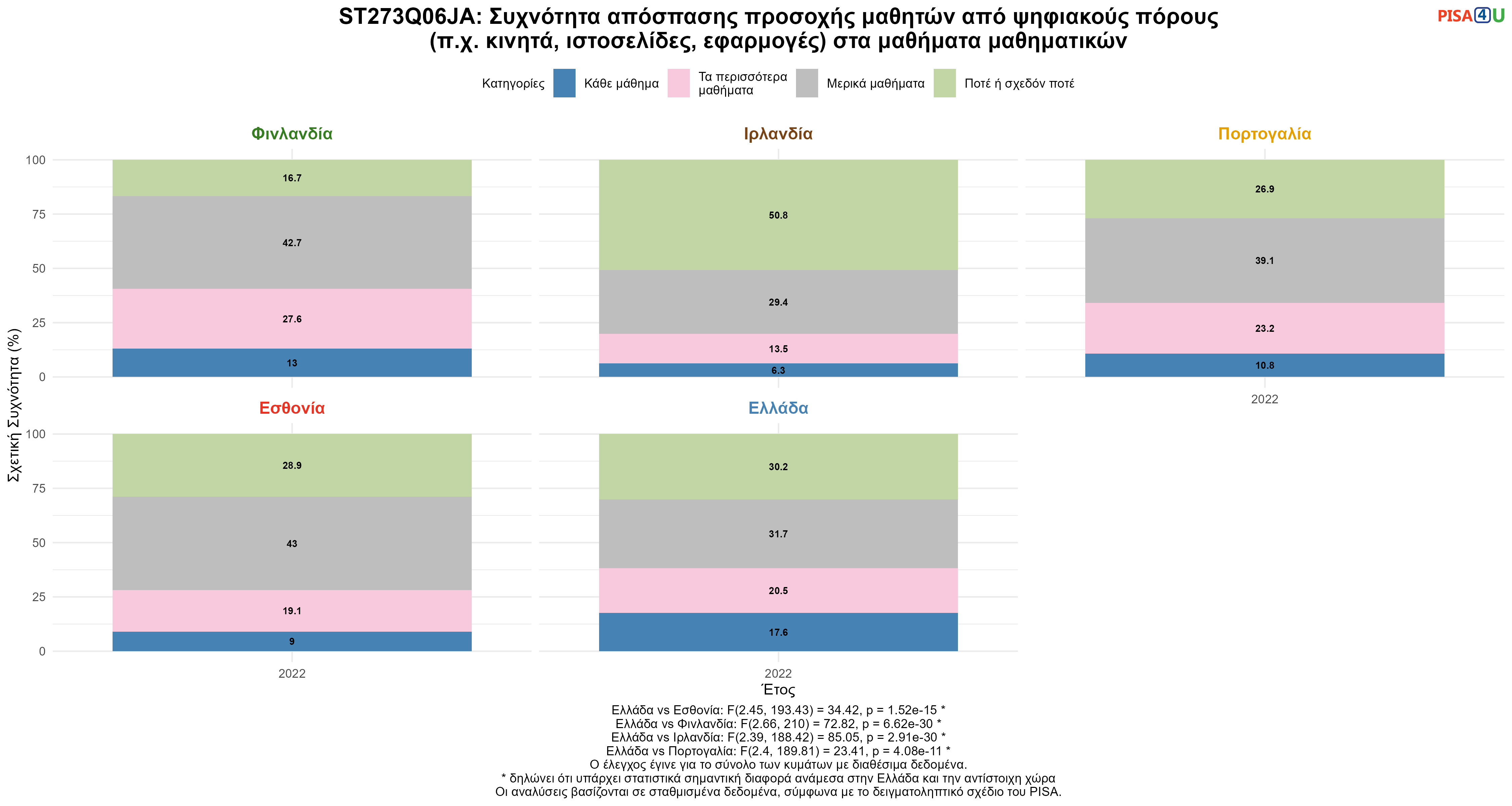 ST273Q06JA: Συχνότητα απόσπασης προσοχής μαθητών από ψηφιακούς πόρους (π.χ. κινητά, ιστοσελίδες, εφαρμογές) στα μαθήματα μαθηματικών Ελλάδα VS Εσθονία, Φινλανδία, Ιρλανδία, Πορτογαλία