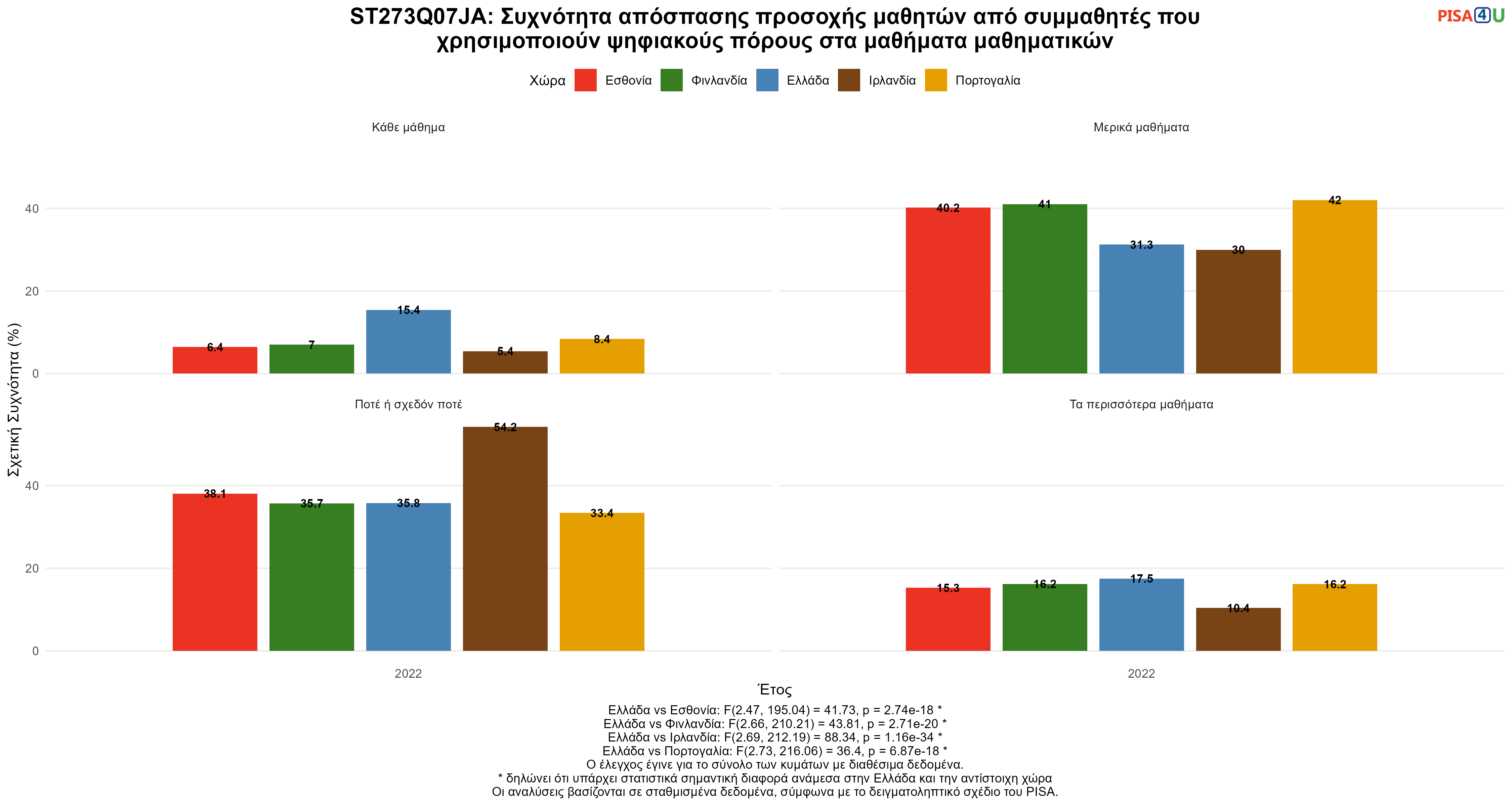 ST273Q07JA: Συχνότητα απόσπασης προσοχής μαθητών από συμμαθητές που χρησιμοποιούν ψηφιακούς πόρους στα μαθήματα μαθηματικών Ελλάδα VS Εσθονία, Φινλανδία, Ιρλανδία, Πορτογαλία
