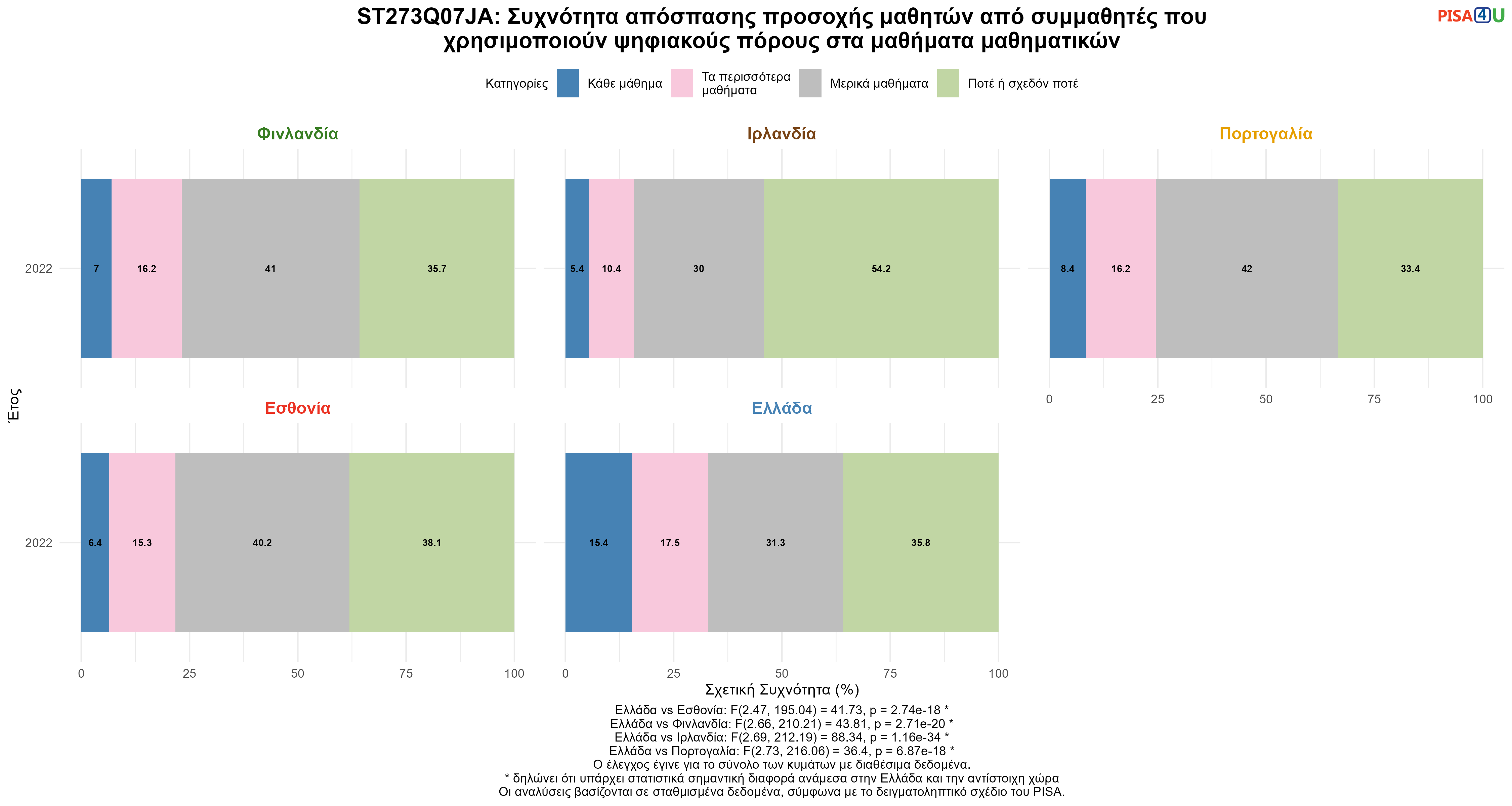 ST273Q07JA: Συχνότητα απόσπασης προσοχής μαθητών από συμμαθητές που χρησιμοποιούν ψηφιακούς πόρους στα μαθήματα μαθηματικών Ελλάδα VS Εσθονία, Φινλανδία, Ιρλανδία, Πορτογαλία