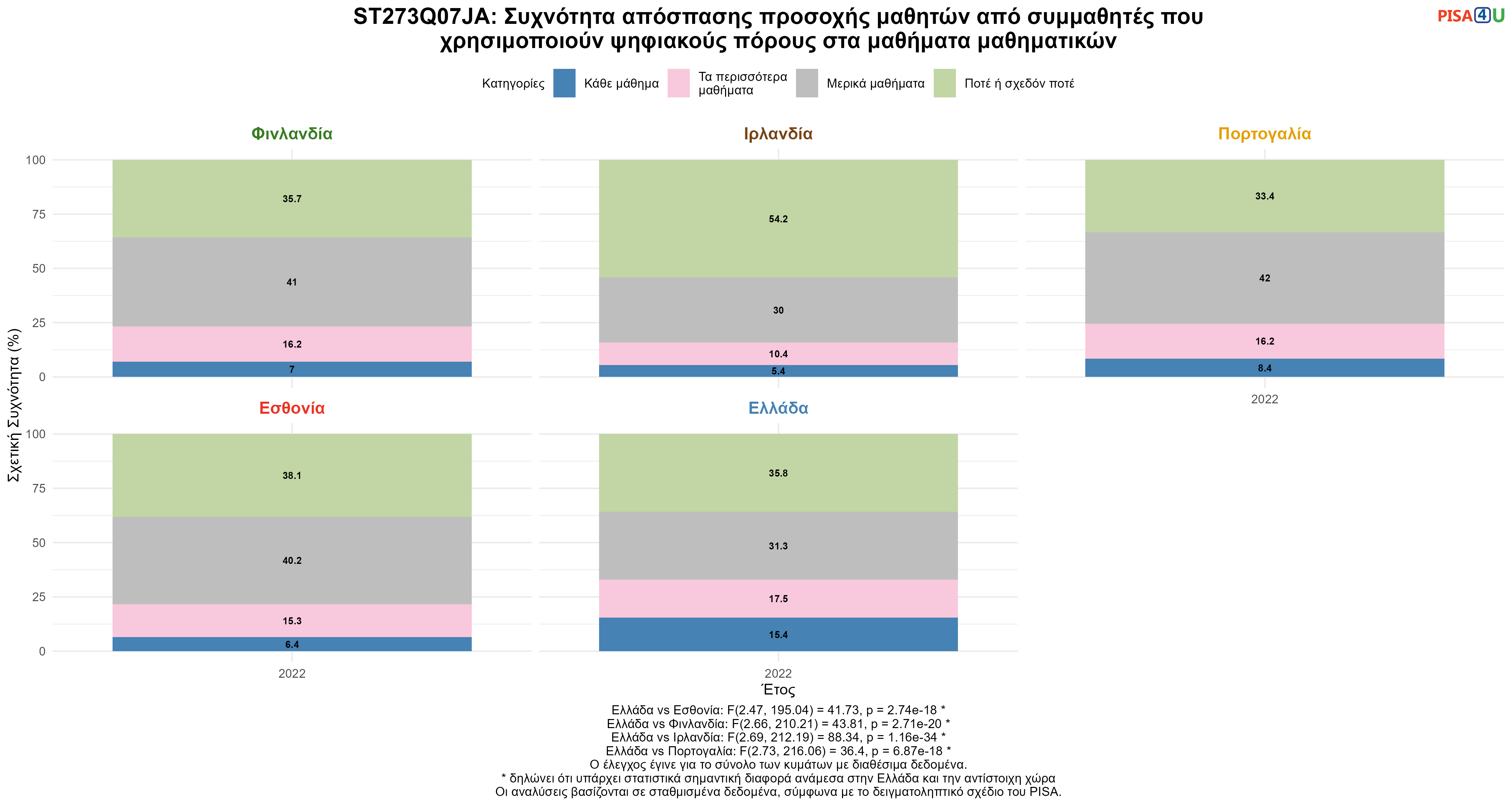 ST273Q07JA: Συχνότητα απόσπασης προσοχής μαθητών από συμμαθητές που χρησιμοποιούν ψηφιακούς πόρους στα μαθήματα μαθηματικών Ελλάδα VS Εσθονία, Φινλανδία, Ιρλανδία, Πορτογαλία