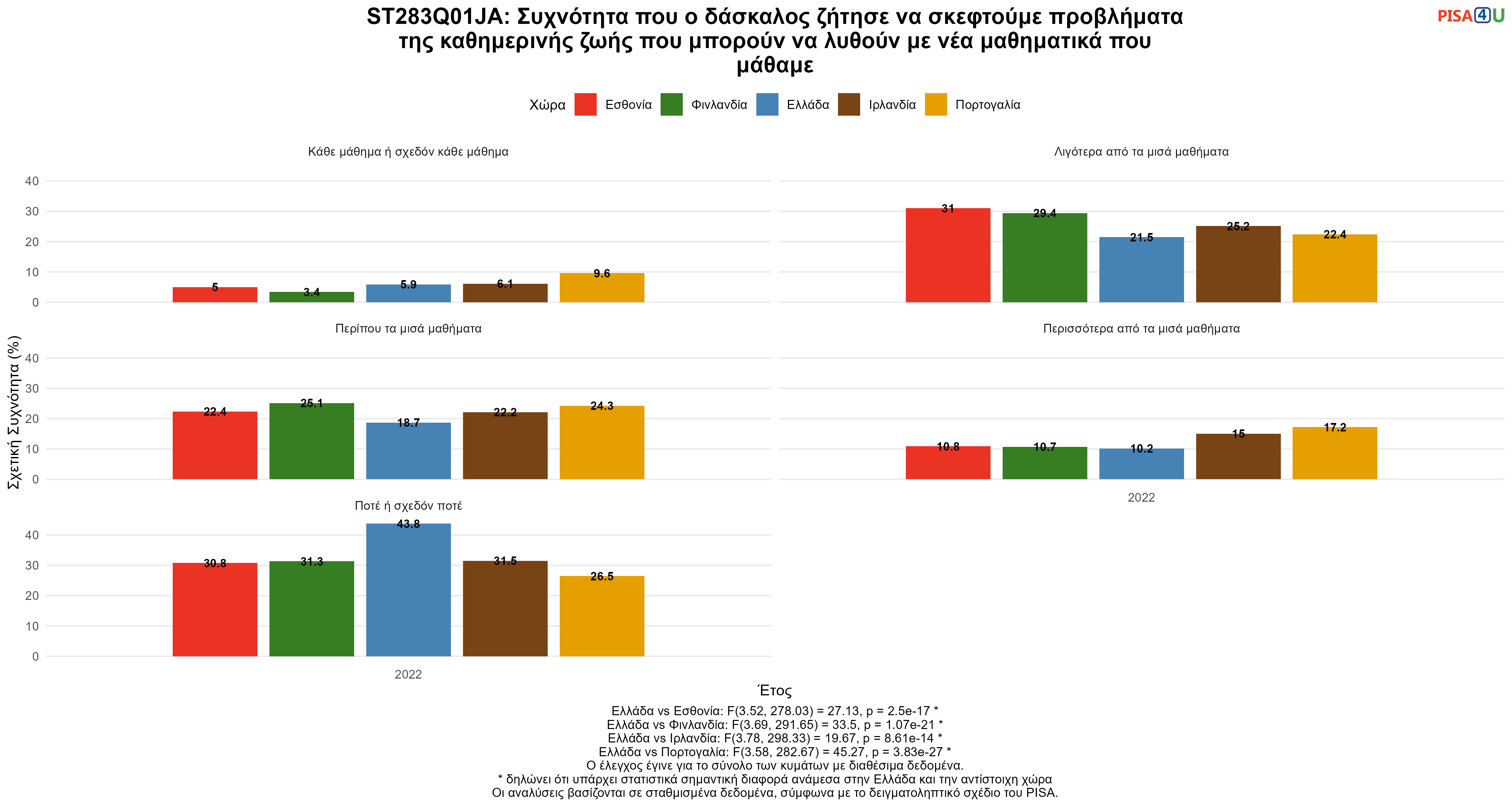 ST283Q01JA: Συχνότητα που ο δάσκαλος ζήτησε να σκεφτούμε προβλήματα της καθημερινής ζωής που μπορούν να λυθούν με νέα μαθηματικά που μάθαμε Ελλάδα VS Εσθονία, Φινλανδία, Ιρλανδία, Πορτογαλία
