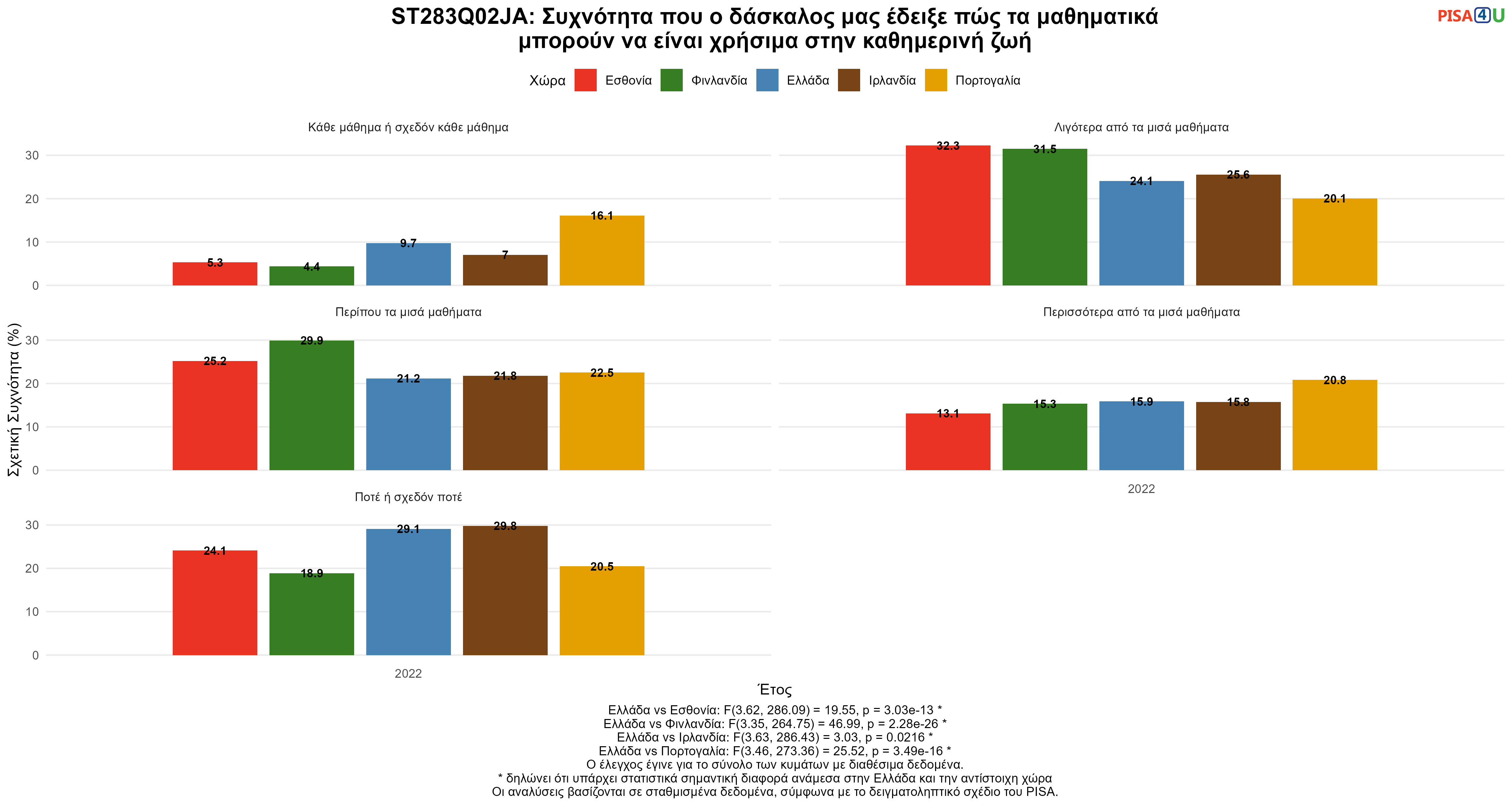 ST283Q02JA: Συχνότητα που ο δάσκαλος μας έδειξε πώς τα μαθηματικά μπορούν να είναι χρήσιμα στην καθημερινή ζωή Ελλάδα VS Εσθονία, Φινλανδία, Ιρλανδία, Πορτογαλία