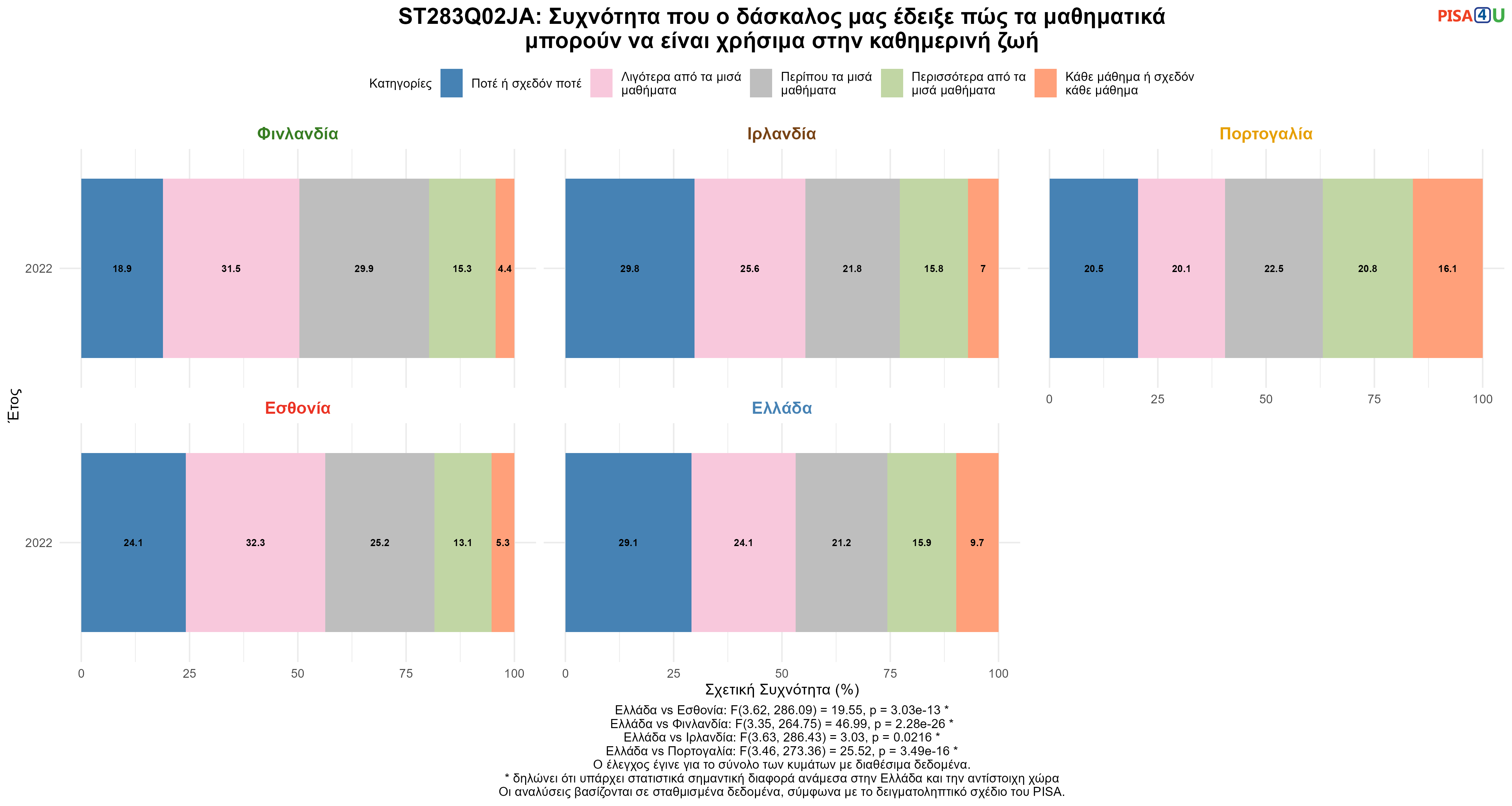 ST283Q02JA: Συχνότητα που ο δάσκαλος μας έδειξε πώς τα μαθηματικά μπορούν να είναι χρήσιμα στην καθημερινή ζωή Ελλάδα VS Εσθονία, Φινλανδία, Ιρλανδία, Πορτογαλία