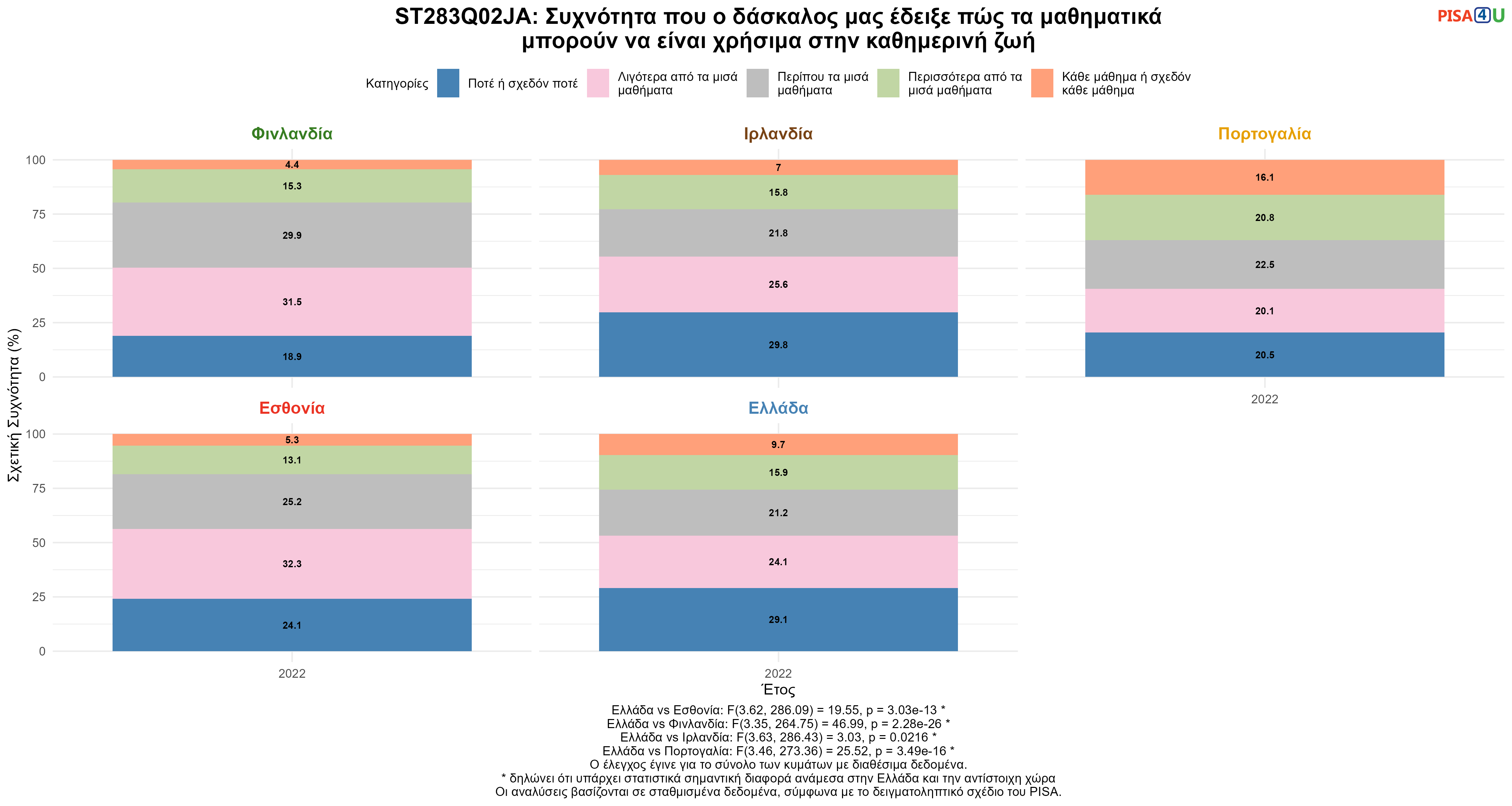 ST283Q02JA: Συχνότητα που ο δάσκαλος μας έδειξε πώς τα μαθηματικά μπορούν να είναι χρήσιμα στην καθημερινή ζωή Ελλάδα VS Εσθονία, Φινλανδία, Ιρλανδία, Πορτογαλία