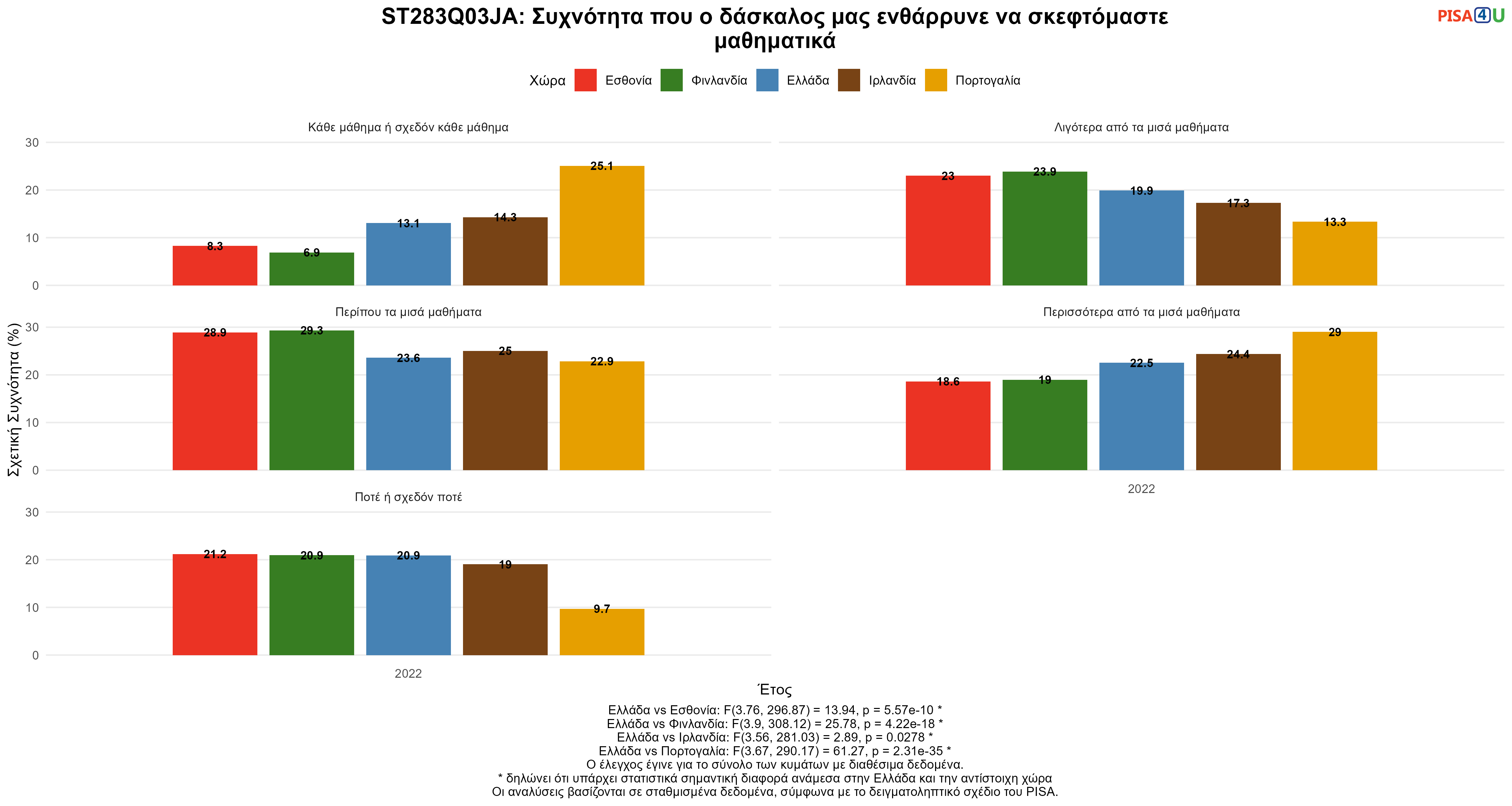 ST283Q03JA: Συχνότητα που ο δάσκαλος μας ενθάρρυνε να σκεφτόμαστε μαθηματικά Ελλάδα VS Εσθονία, Φινλανδία, Ιρλανδία, Πορτογαλία