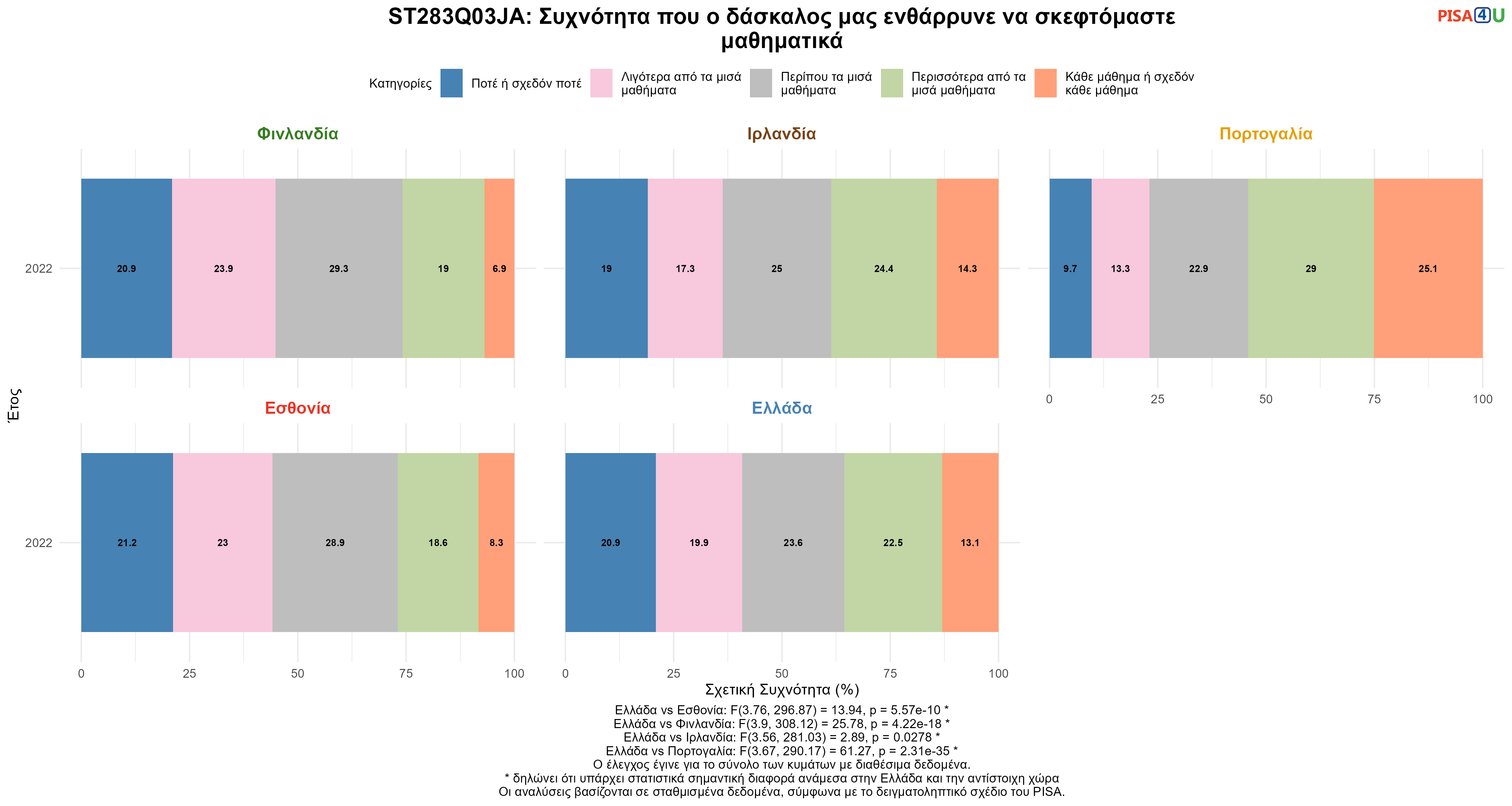 ST283Q03JA: Συχνότητα που ο δάσκαλος μας ενθάρρυνε να σκεφτόμαστε μαθηματικά Ελλάδα VS Εσθονία, Φινλανδία, Ιρλανδία, Πορτογαλία