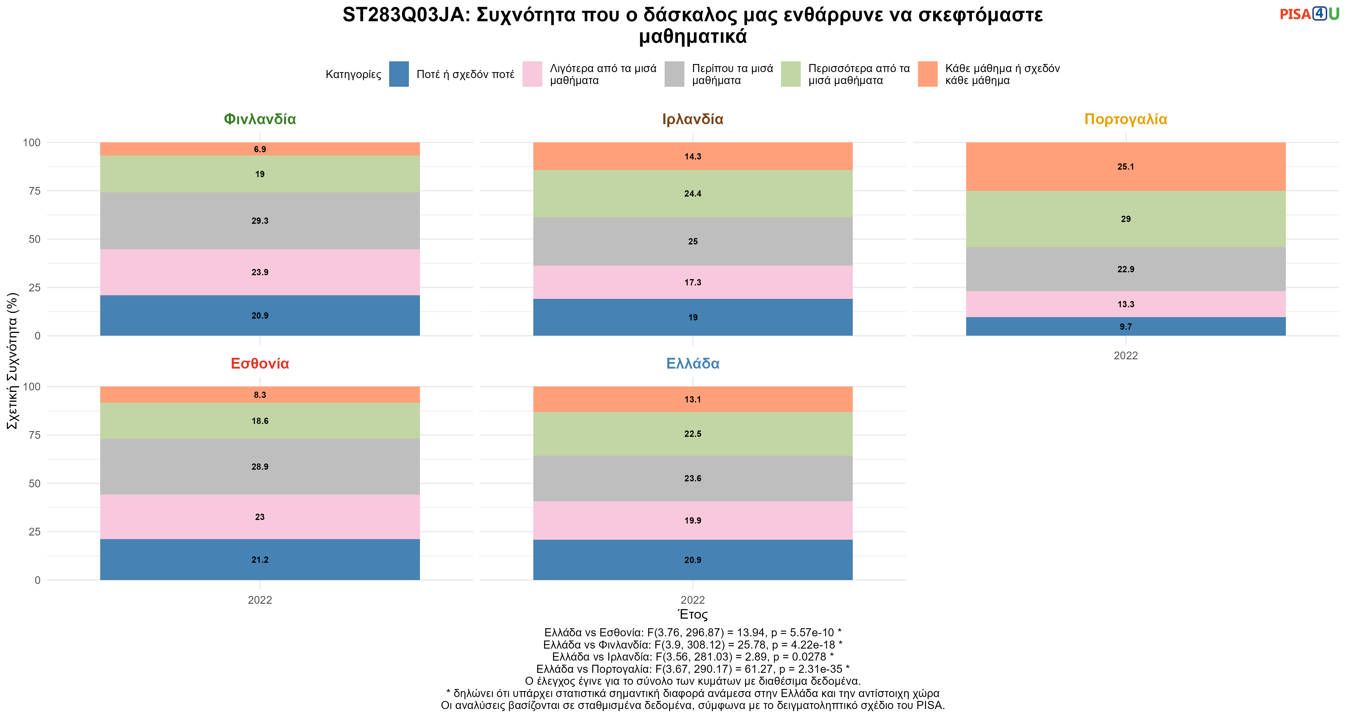 ST283Q03JA: Συχνότητα που ο δάσκαλος μας ενθάρρυνε να σκεφτόμαστε μαθηματικά Ελλάδα VS Εσθονία, Φινλανδία, Ιρλανδία, Πορτογαλία