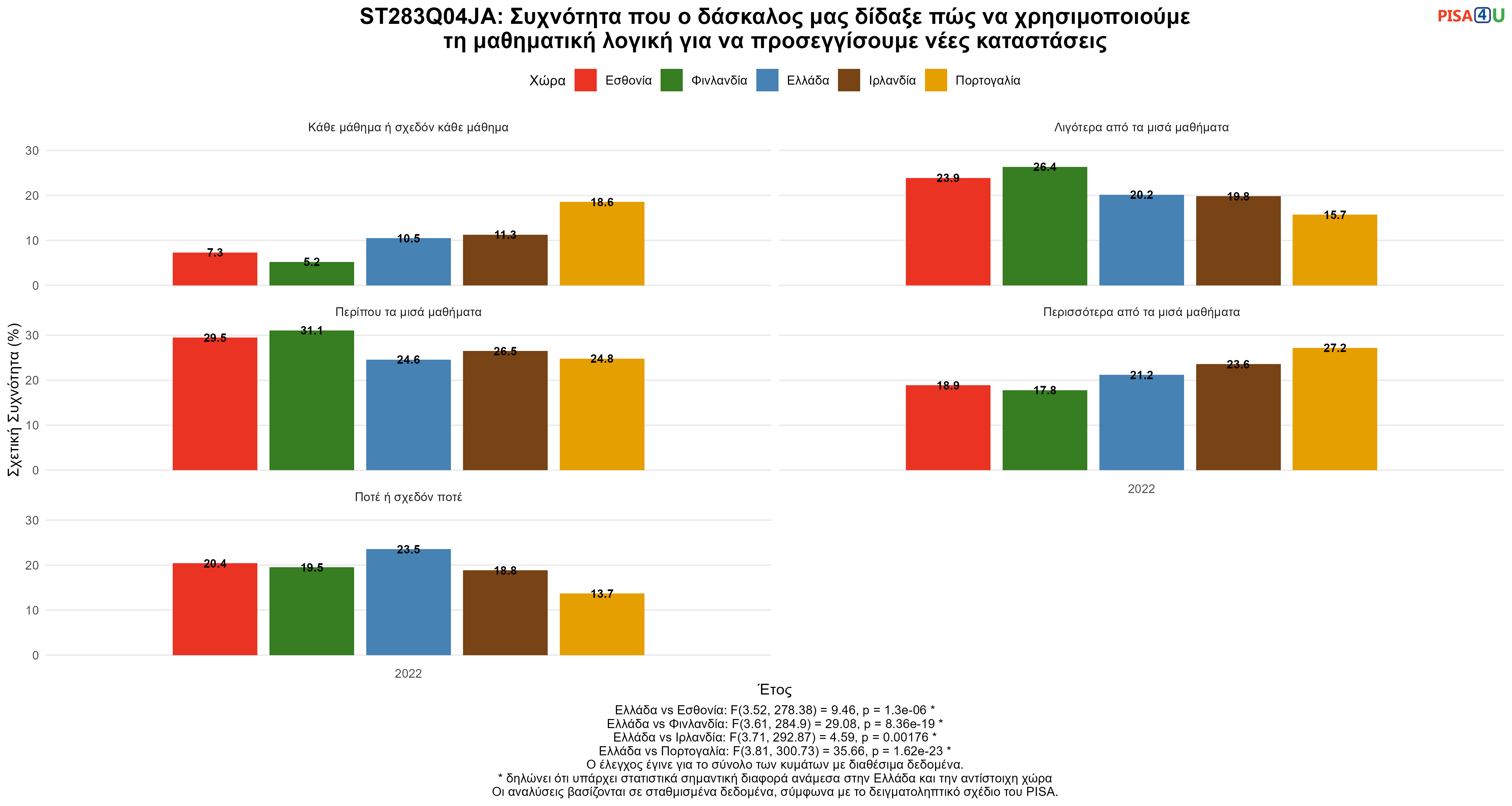ST283Q04JA: Συχνότητα που ο δάσκαλος μας δίδαξε πώς να χρησιμοποιούμε τη μαθηματική λογική για να προσεγγίσουμε νέες καταστάσεις Ελλάδα VS Εσθονία, Φινλανδία, Ιρλανδία, Πορτογαλία