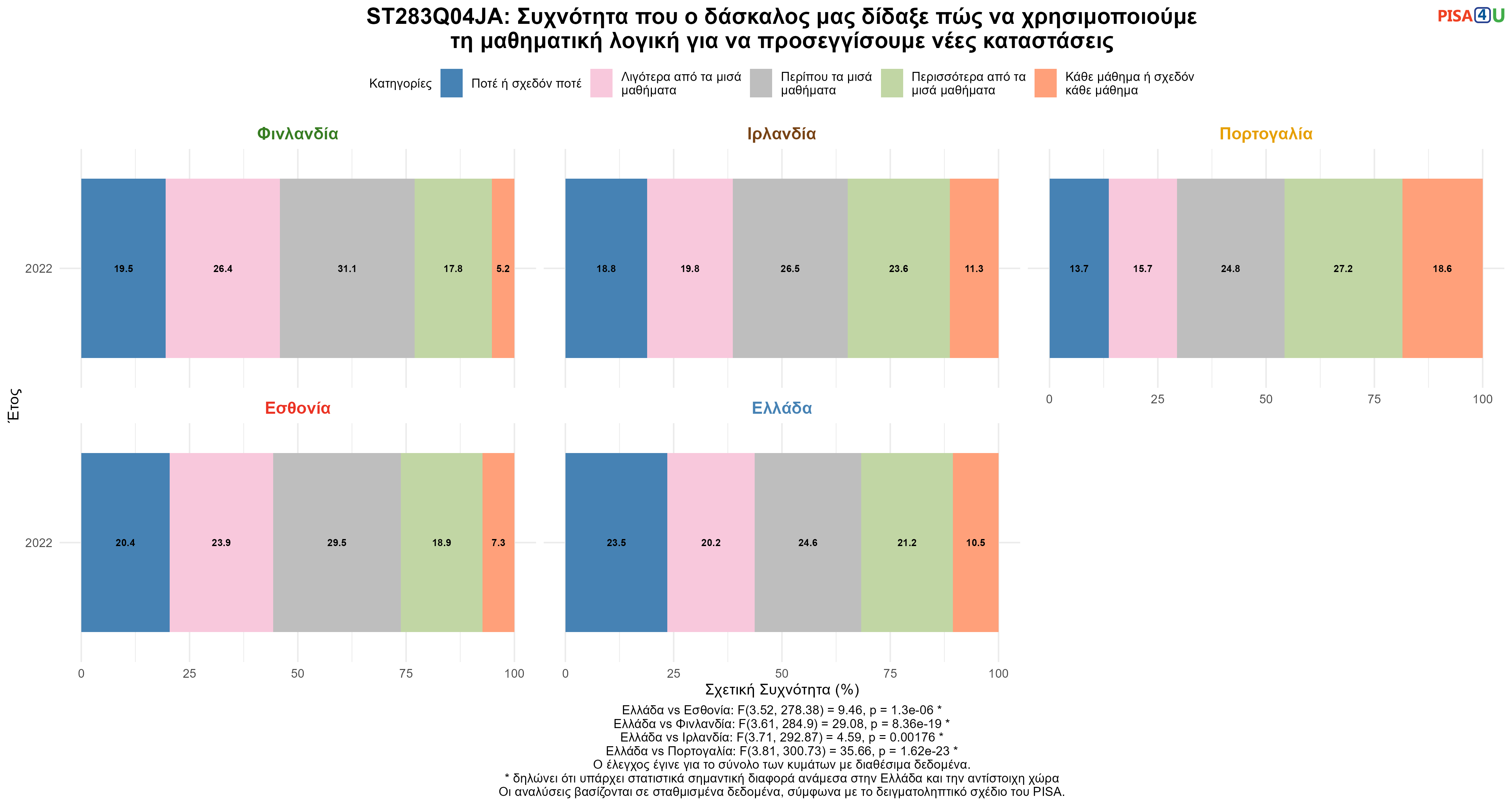 ST283Q04JA: Συχνότητα που ο δάσκαλος μας δίδαξε πώς να χρησιμοποιούμε τη μαθηματική λογική για να προσεγγίσουμε νέες καταστάσεις Ελλάδα VS Εσθονία, Φινλανδία, Ιρλανδία, Πορτογαλία