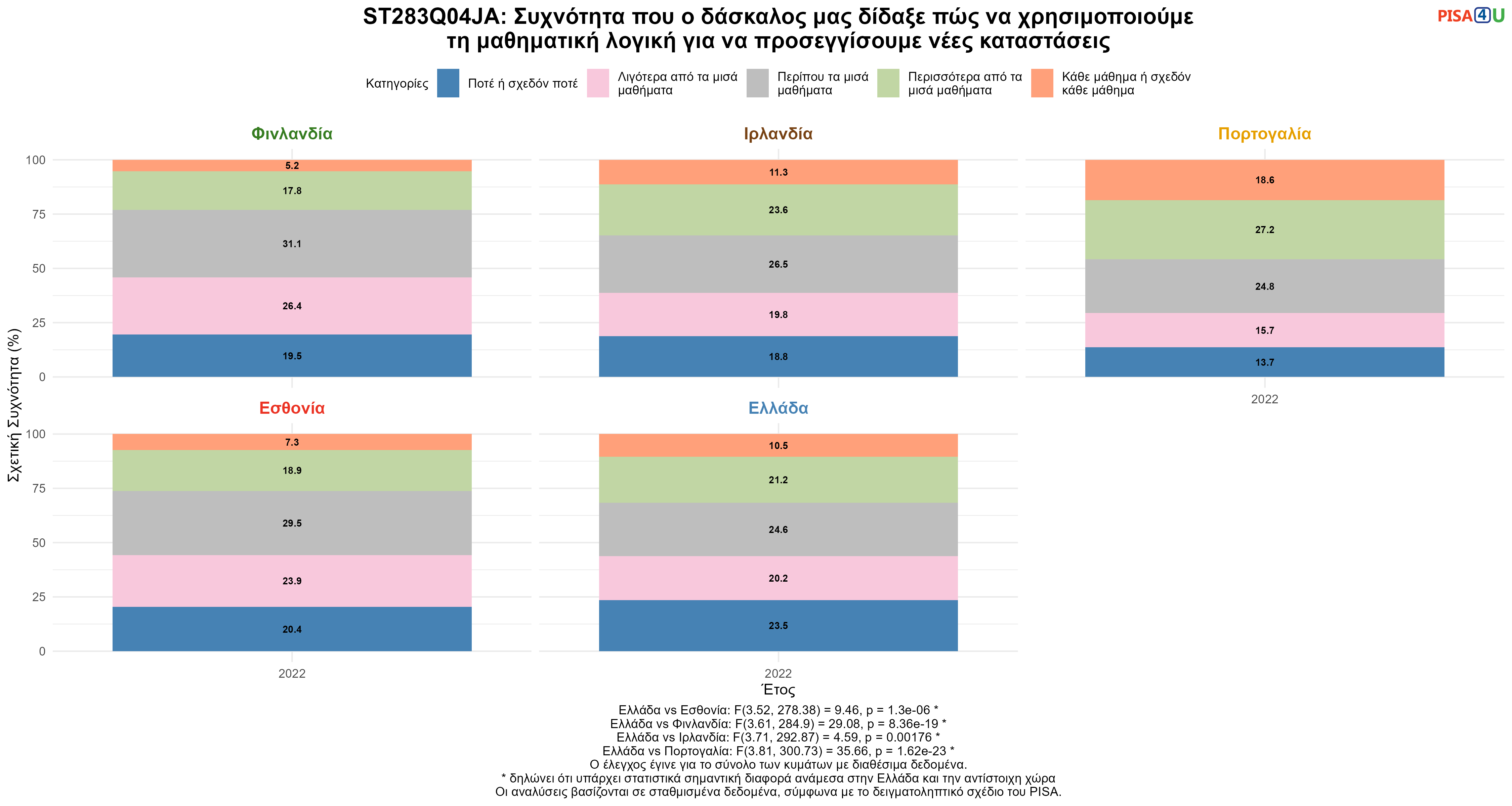 ST283Q04JA: Συχνότητα που ο δάσκαλος μας δίδαξε πώς να χρησιμοποιούμε τη μαθηματική λογική για να προσεγγίσουμε νέες καταστάσεις Ελλάδα VS Εσθονία, Φινλανδία, Ιρλανδία, Πορτογαλία