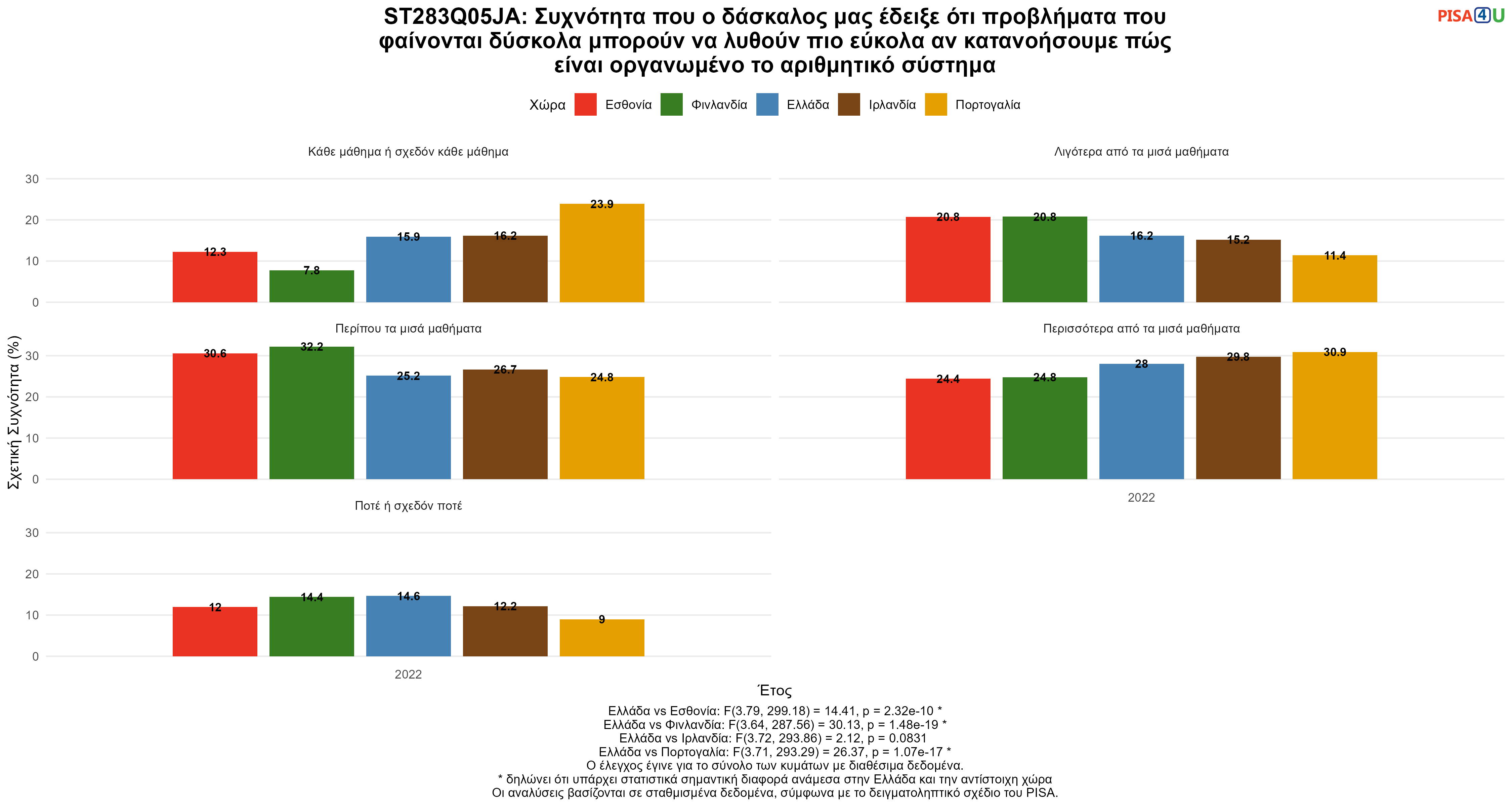 ST283Q05JA: Συχνότητα που ο δάσκαλος μας έδειξε ότι προβλήματα που φαίνονται δύσκολα μπορούν να λυθούν πιο εύκολα αν κατανοήσουμε πώς είναι οργανωμένο το αριθμητικό σύστημα Ελλάδα VS Εσθονία, Φινλανδία, Ιρλανδία, Πορτογαλία