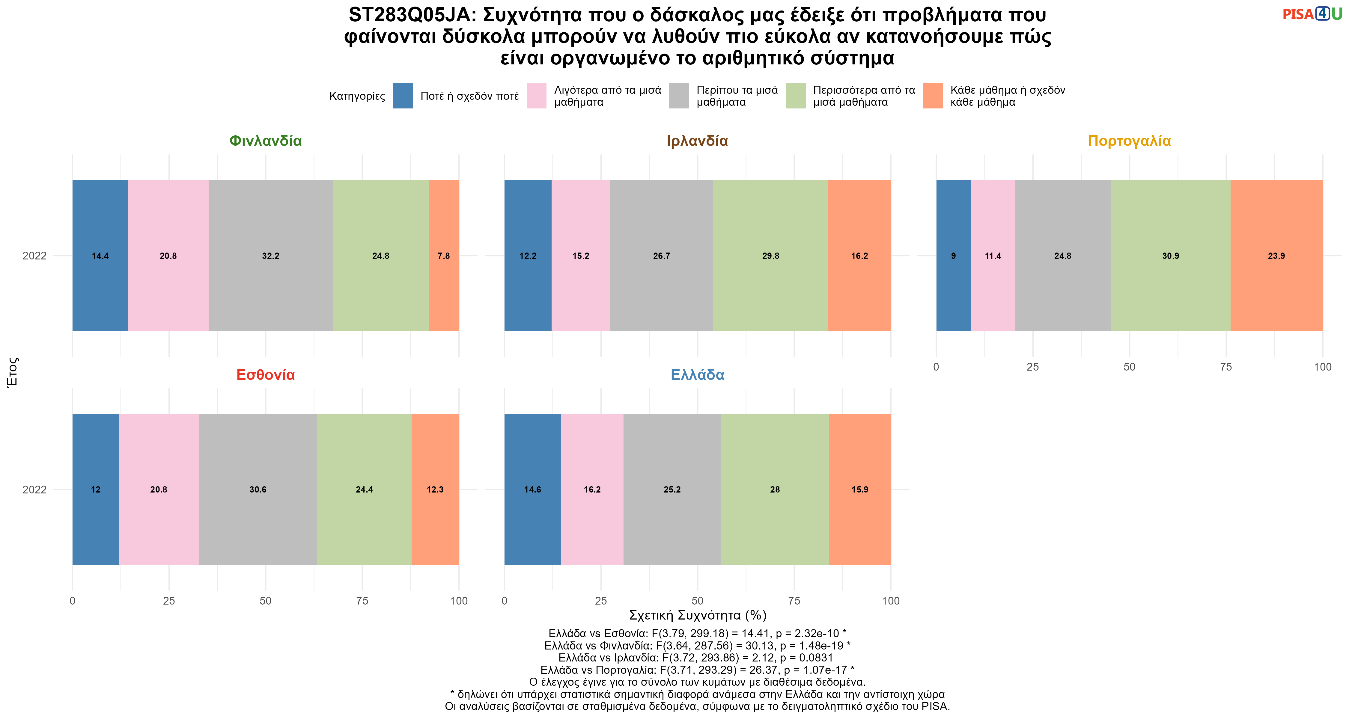 ST283Q05JA: Συχνότητα που ο δάσκαλος μας έδειξε ότι προβλήματα που φαίνονται δύσκολα μπορούν να λυθούν πιο εύκολα αν κατανοήσουμε πώς είναι οργανωμένο το αριθμητικό σύστημα Ελλάδα VS Εσθονία, Φινλανδία, Ιρλανδία, Πορτογαλία