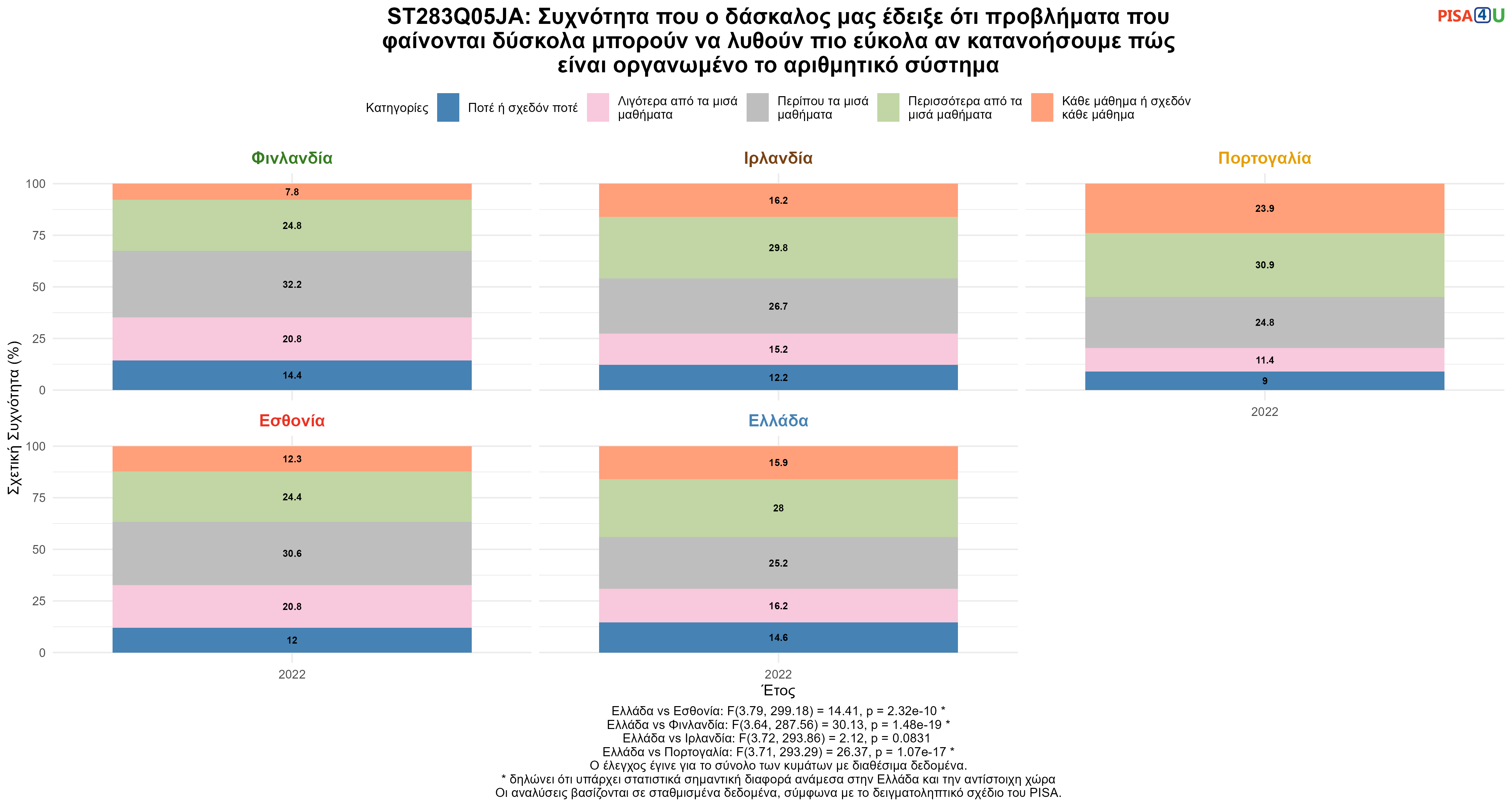 ST283Q05JA: Συχνότητα που ο δάσκαλος μας έδειξε ότι προβλήματα που φαίνονται δύσκολα μπορούν να λυθούν πιο εύκολα αν κατανοήσουμε πώς είναι οργανωμένο το αριθμητικό σύστημα Ελλάδα VS Εσθονία, Φινλανδία, Ιρλανδία, Πορτογαλία