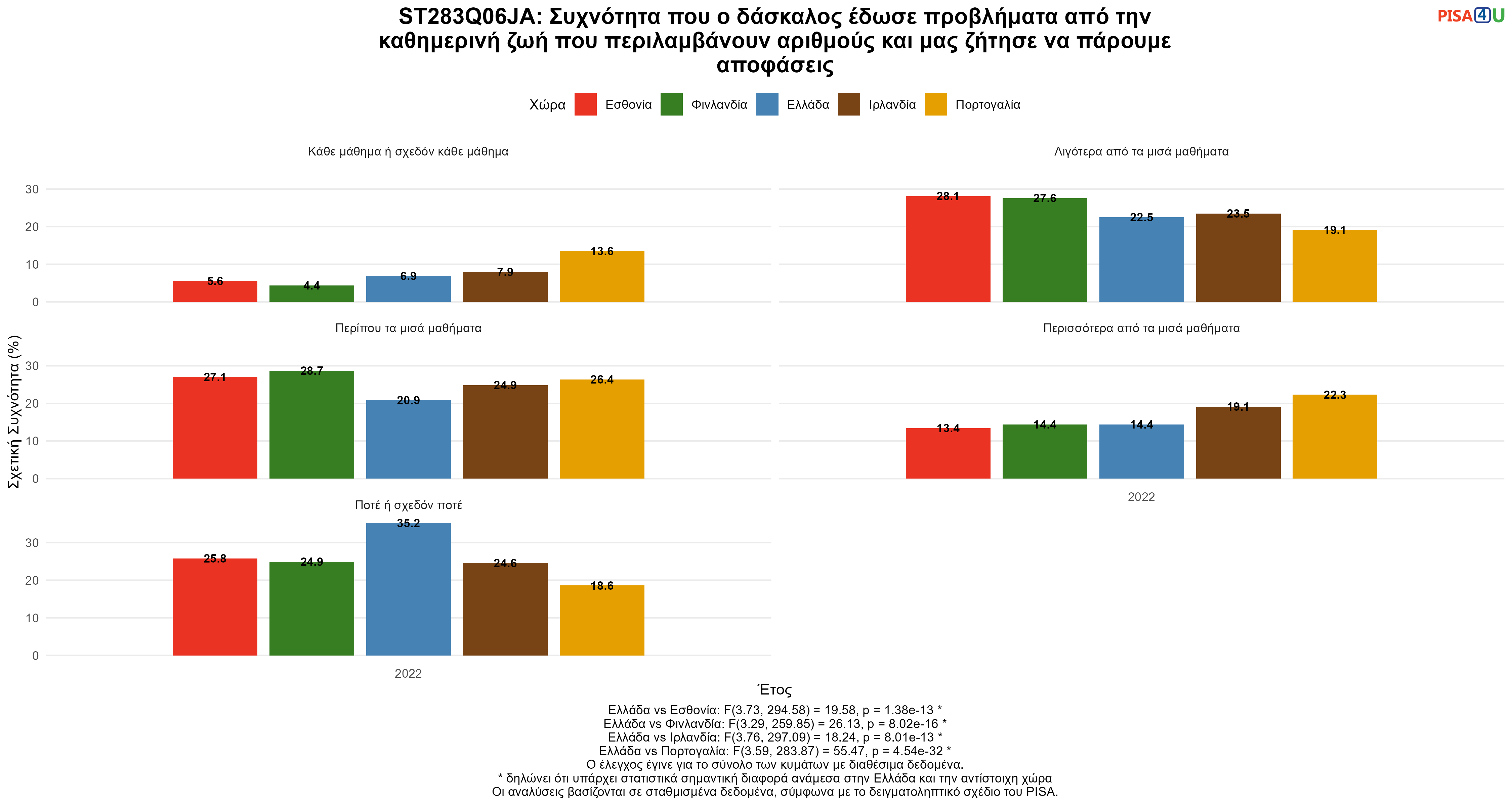 ST283Q06JA: Συχνότητα που ο δάσκαλος έδωσε προβλήματα από την καθημερινή ζωή που περιλαμβάνουν αριθμούς και μας ζήτησε να πάρουμε αποφάσεις Ελλάδα VS Εσθονία, Φινλανδία, Ιρλανδία, Πορτογαλία