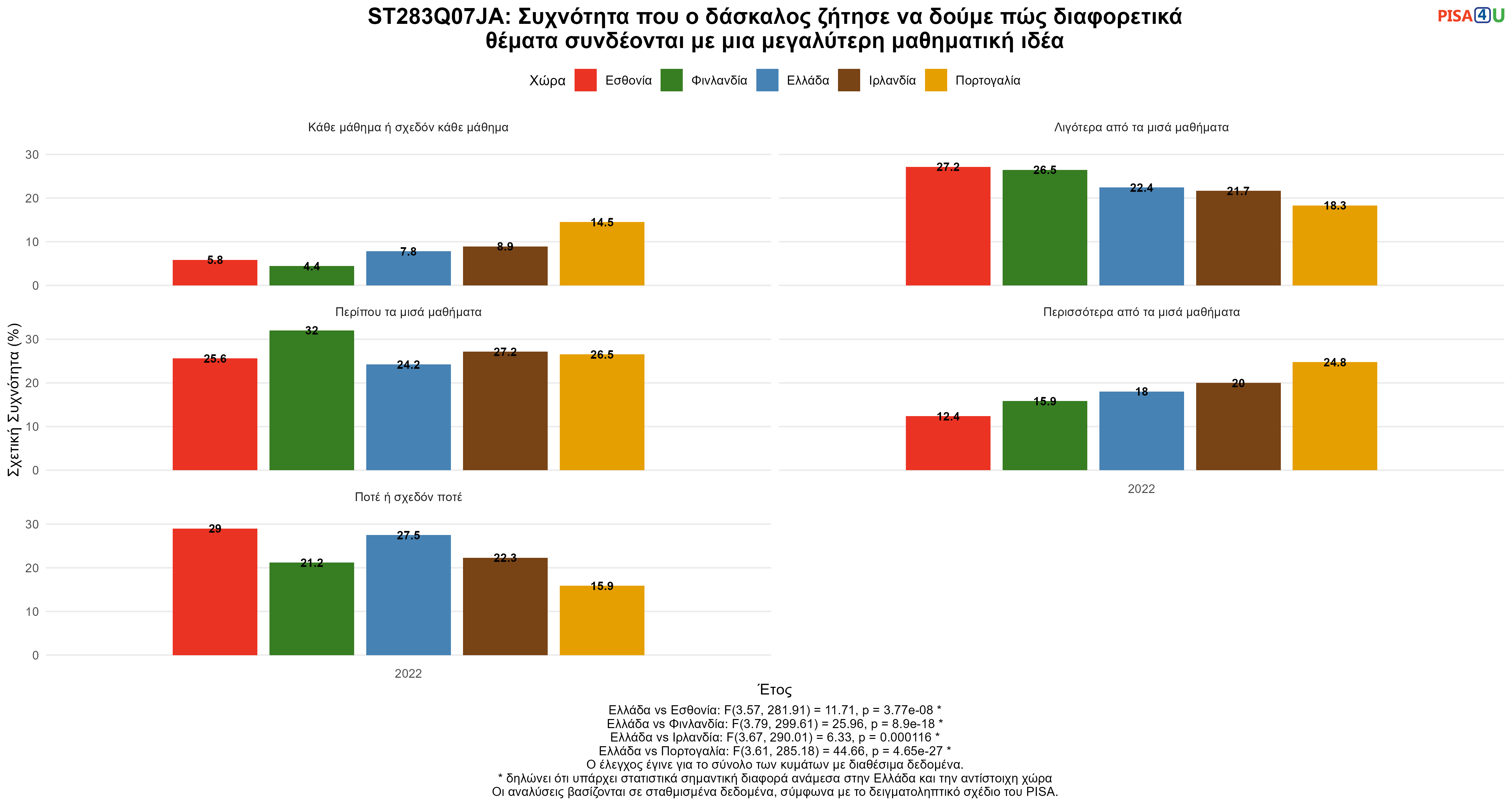ST283Q07JA: Συχνότητα που ο δάσκαλος ζήτησε να δούμε πώς διαφορετικά θέματα συνδέονται με μια μεγαλύτερη μαθηματική ιδέα Ελλάδα VS Εσθονία, Φινλανδία, Ιρλανδία, Πορτογαλία