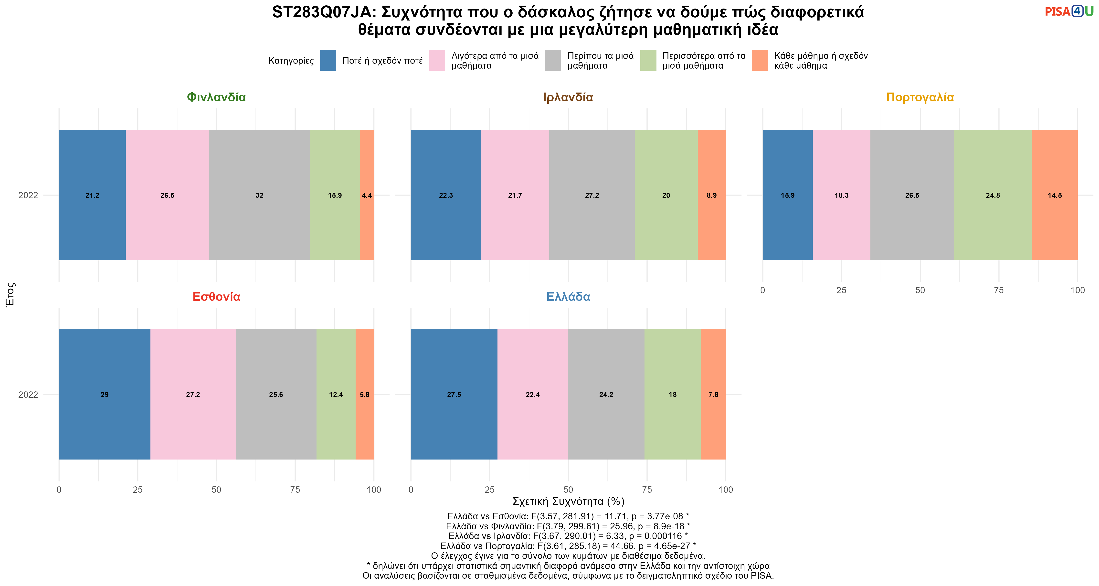 ST283Q07JA: Συχνότητα που ο δάσκαλος ζήτησε να δούμε πώς διαφορετικά θέματα συνδέονται με μια μεγαλύτερη μαθηματική ιδέα Ελλάδα VS Εσθονία, Φινλανδία, Ιρλανδία, Πορτογαλία