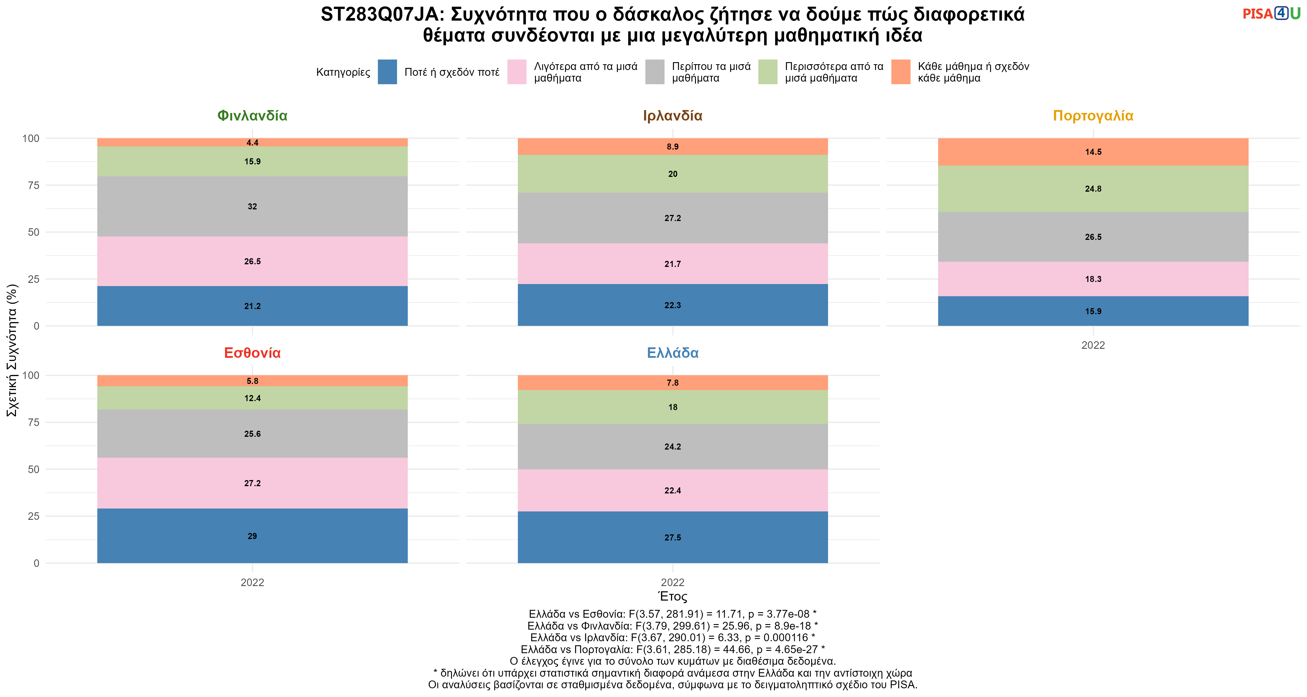 ST283Q07JA: Συχνότητα που ο δάσκαλος ζήτησε να δούμε πώς διαφορετικά θέματα συνδέονται με μια μεγαλύτερη μαθηματική ιδέα Ελλάδα VS Εσθονία, Φινλανδία, Ιρλανδία, Πορτογαλία