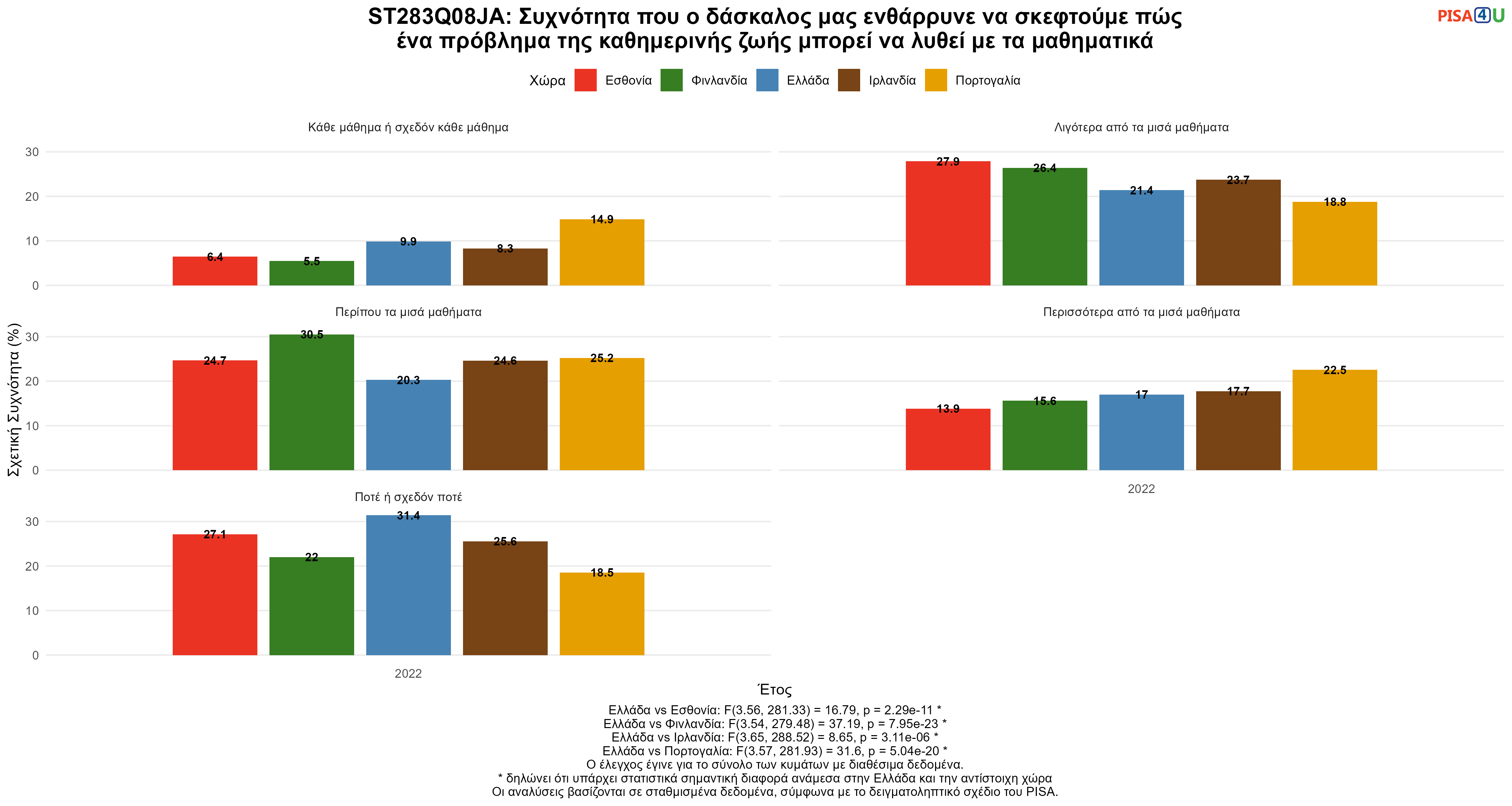 ST283Q08JA: Συχνότητα που ο δάσκαλος μας ενθάρρυνε να σκεφτούμε πώς ένα πρόβλημα της καθημερινής ζωής μπορεί να λυθεί με τα μαθηματικά Ελλάδα VS Εσθονία, Φινλανδία, Ιρλανδία, Πορτογαλία