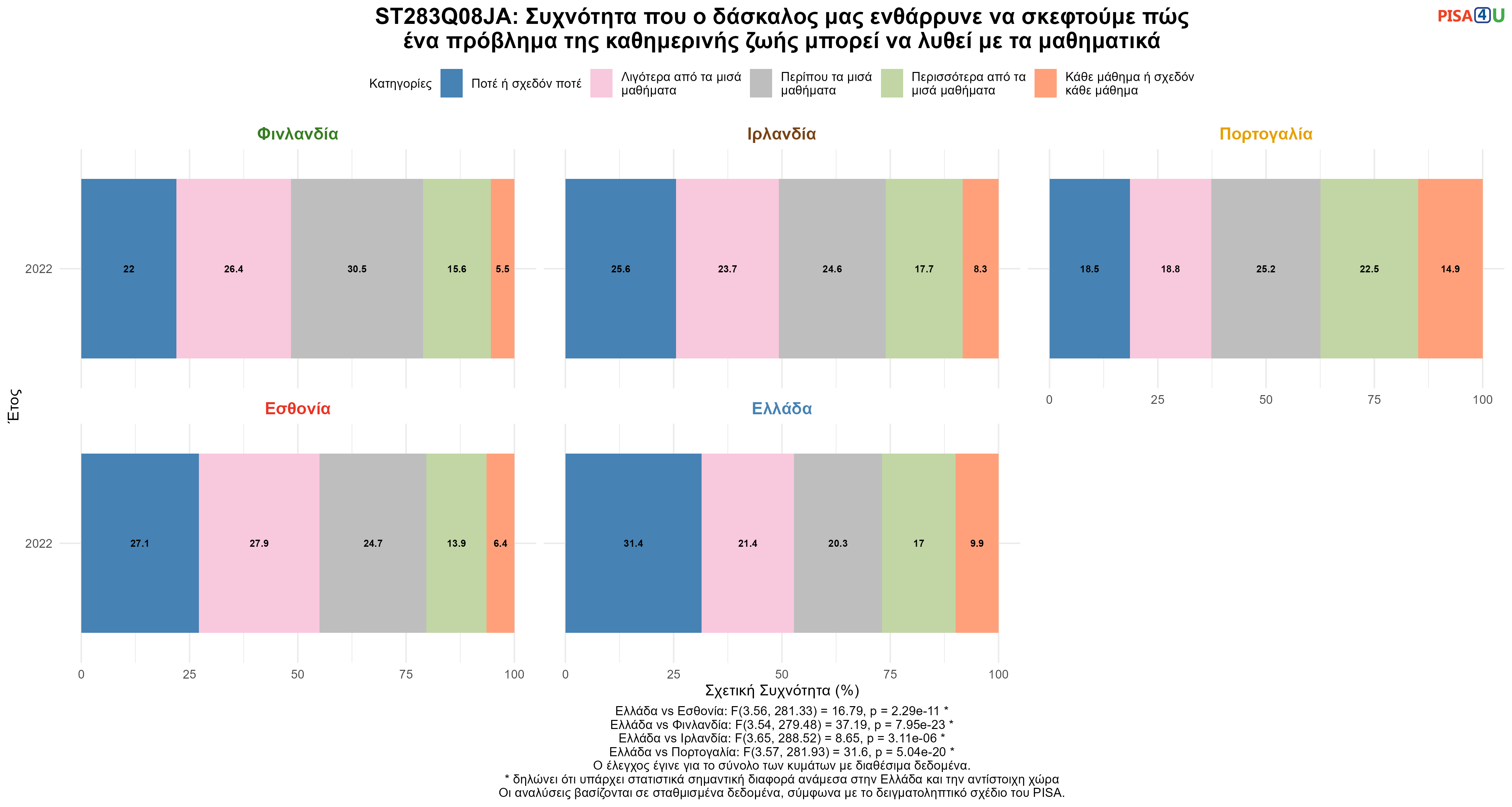 ST283Q08JA: Συχνότητα που ο δάσκαλος μας ενθάρρυνε να σκεφτούμε πώς ένα πρόβλημα της καθημερινής ζωής μπορεί να λυθεί με τα μαθηματικά Ελλάδα VS Εσθονία, Φινλανδία, Ιρλανδία, Πορτογαλία