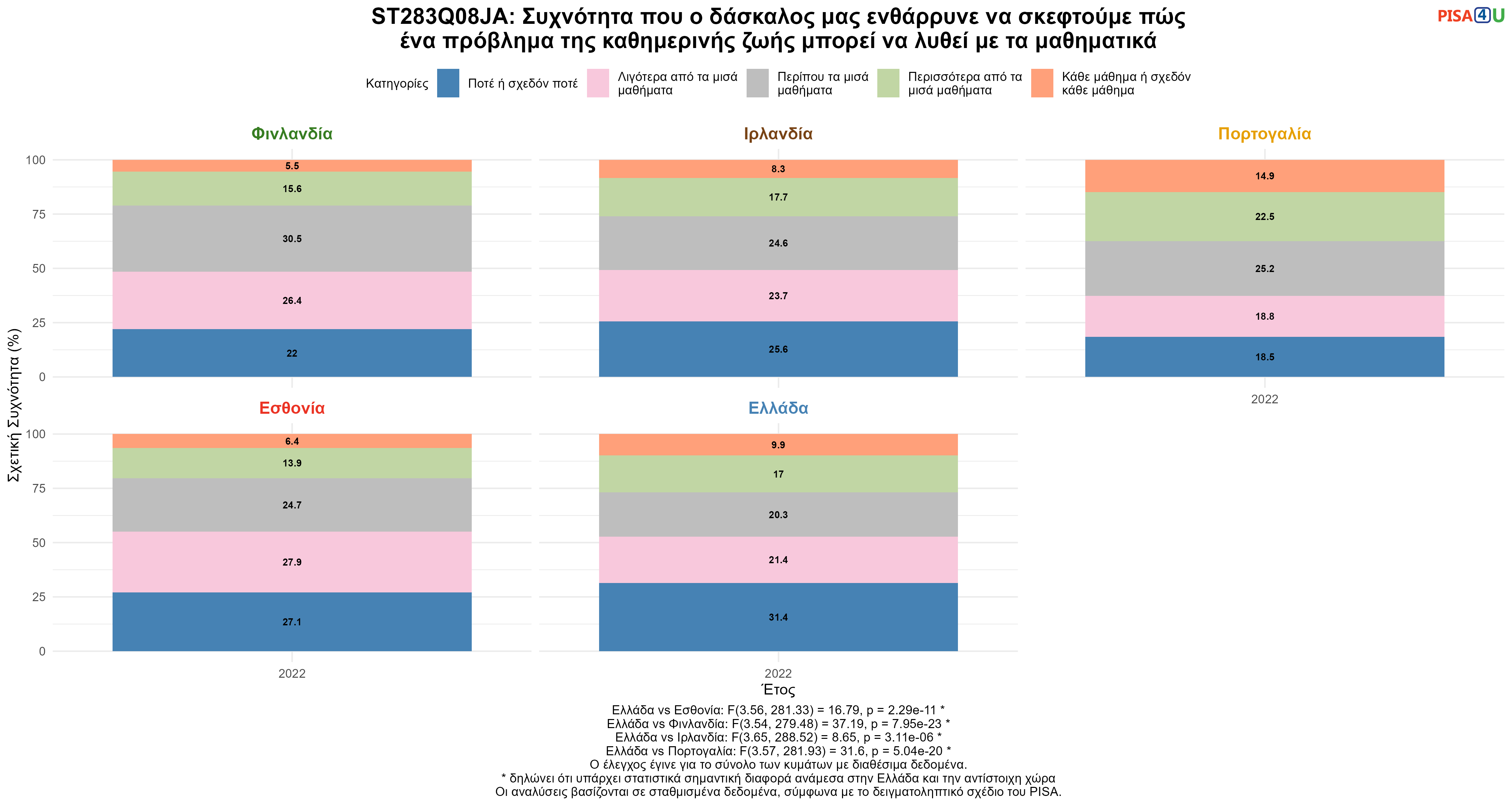 ST283Q08JA: Συχνότητα που ο δάσκαλος μας ενθάρρυνε να σκεφτούμε πώς ένα πρόβλημα της καθημερινής ζωής μπορεί να λυθεί με τα μαθηματικά Ελλάδα VS Εσθονία, Φινλανδία, Ιρλανδία, Πορτογαλία
