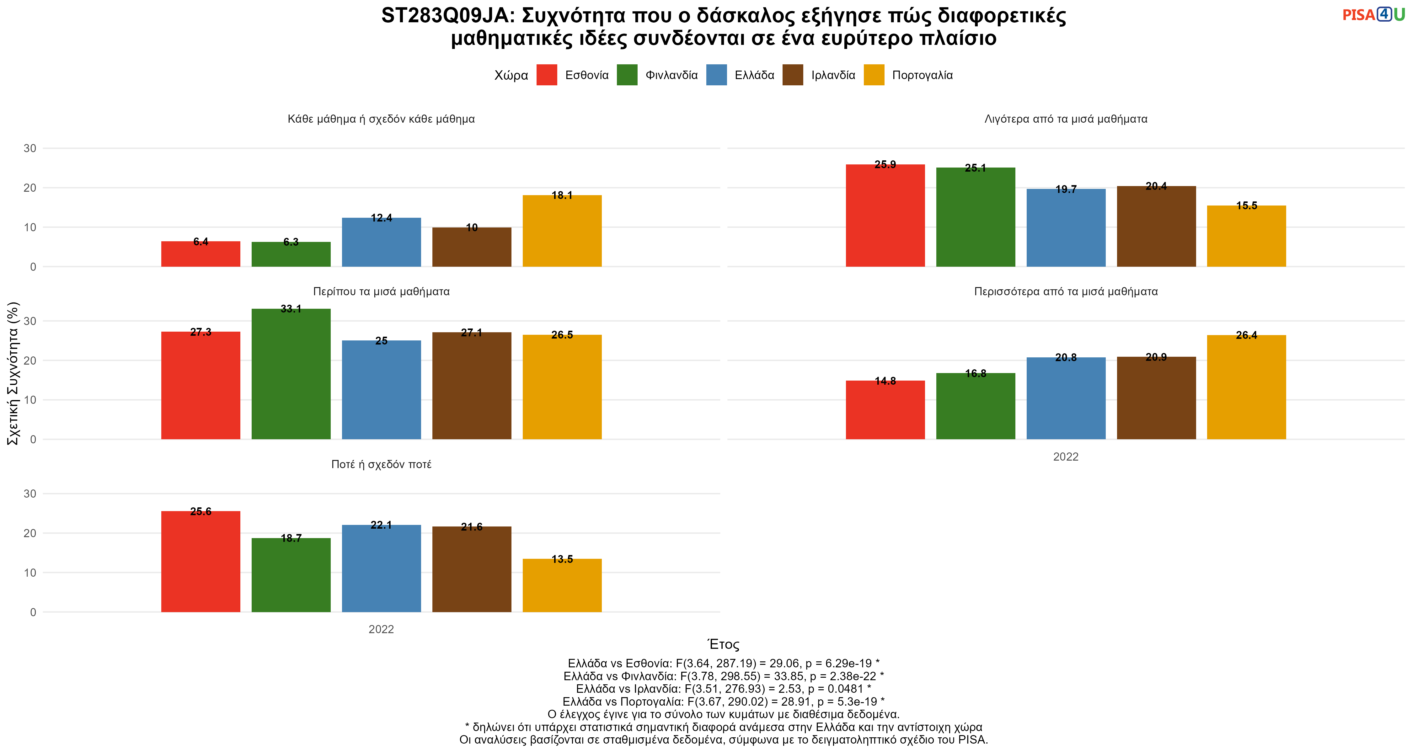 ST283Q09JA: Συχνότητα που ο δάσκαλος εξήγησε πώς διαφορετικές μαθηματικές ιδέες συνδέονται σε ένα ευρύτερο πλαίσιο Ελλάδα VS Εσθονία, Φινλανδία, Ιρλανδία, Πορτογαλία