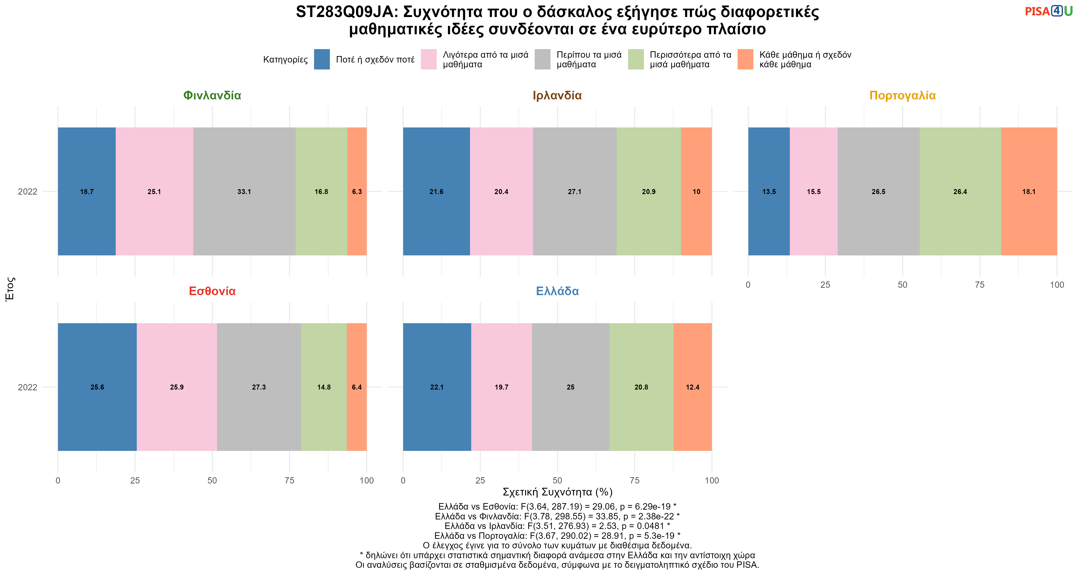 ST283Q09JA: Συχνότητα που ο δάσκαλος εξήγησε πώς διαφορετικές μαθηματικές ιδέες συνδέονται σε ένα ευρύτερο πλαίσιο Ελλάδα VS Εσθονία, Φινλανδία, Ιρλανδία, Πορτογαλία