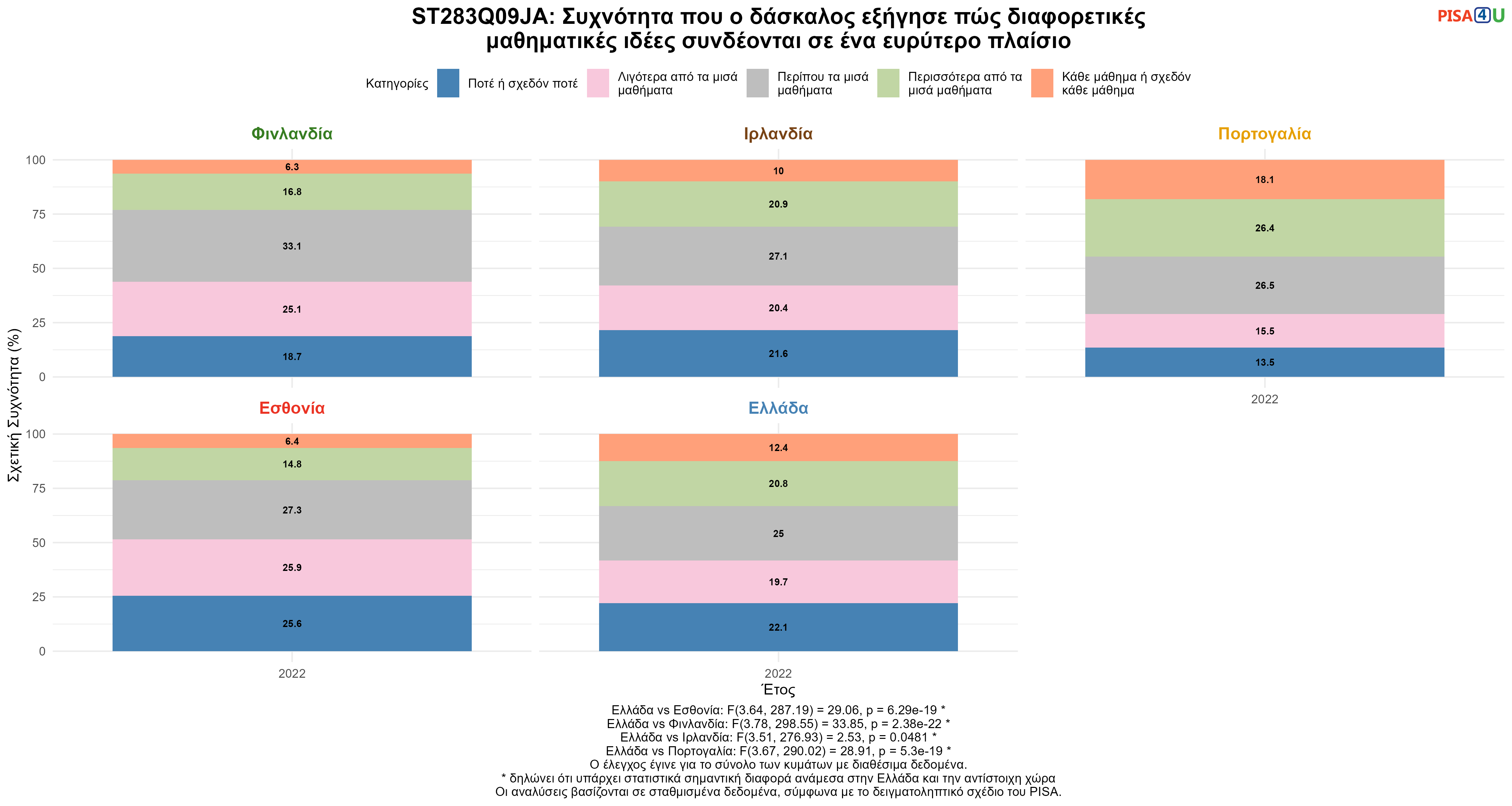 ST283Q09JA: Συχνότητα που ο δάσκαλος εξήγησε πώς διαφορετικές μαθηματικές ιδέες συνδέονται σε ένα ευρύτερο πλαίσιο Ελλάδα VS Εσθονία, Φινλανδία, Ιρλανδία, Πορτογαλία