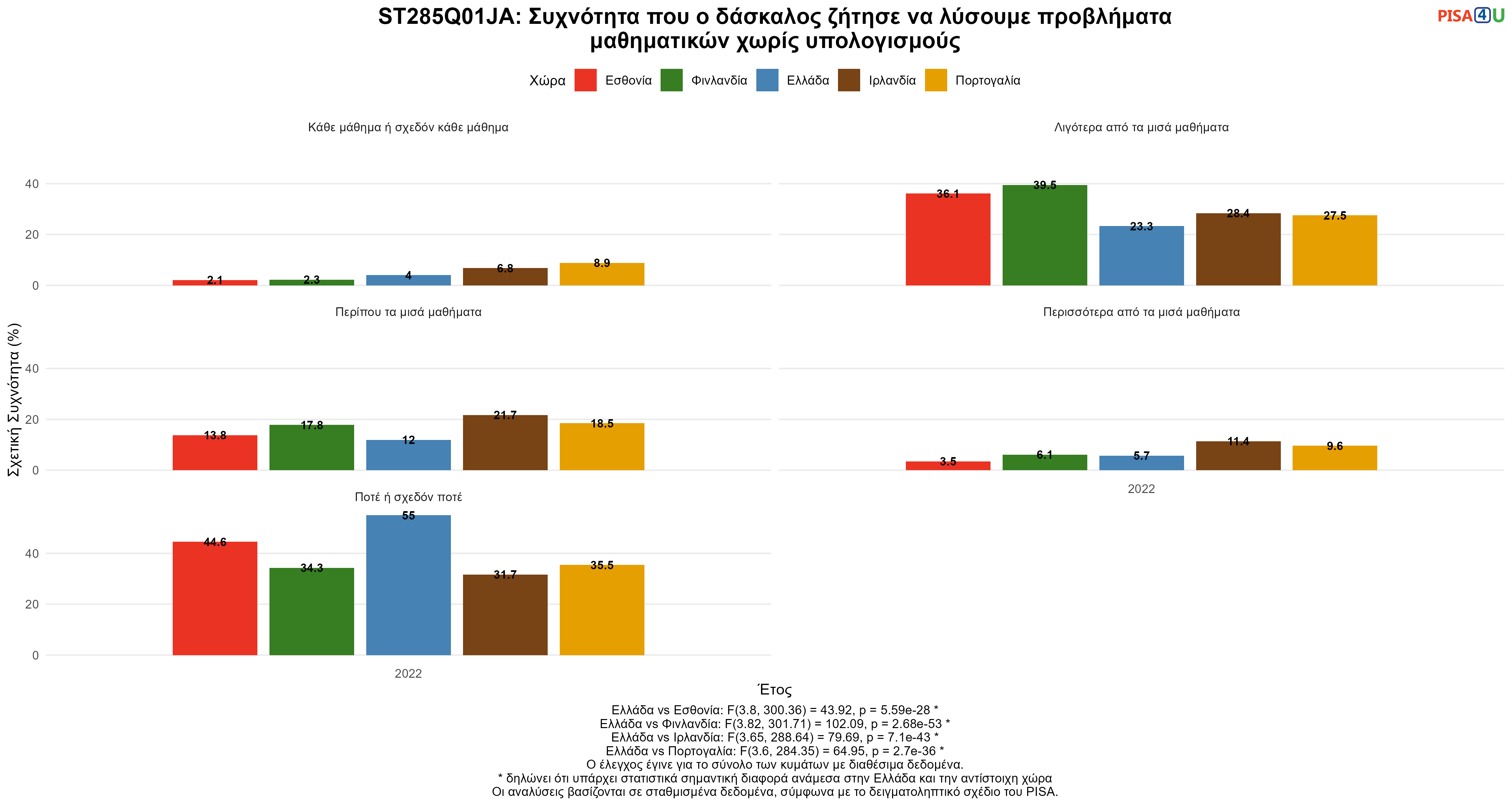 ST285Q01JA: Συχνότητα που ο δάσκαλος ζήτησε να λύσουμε προβλήματα μαθηματικών χωρίς υπολογισμούς Ελλάδα VS Εσθονία, Φινλανδία, Ιρλανδία, Πορτογαλία